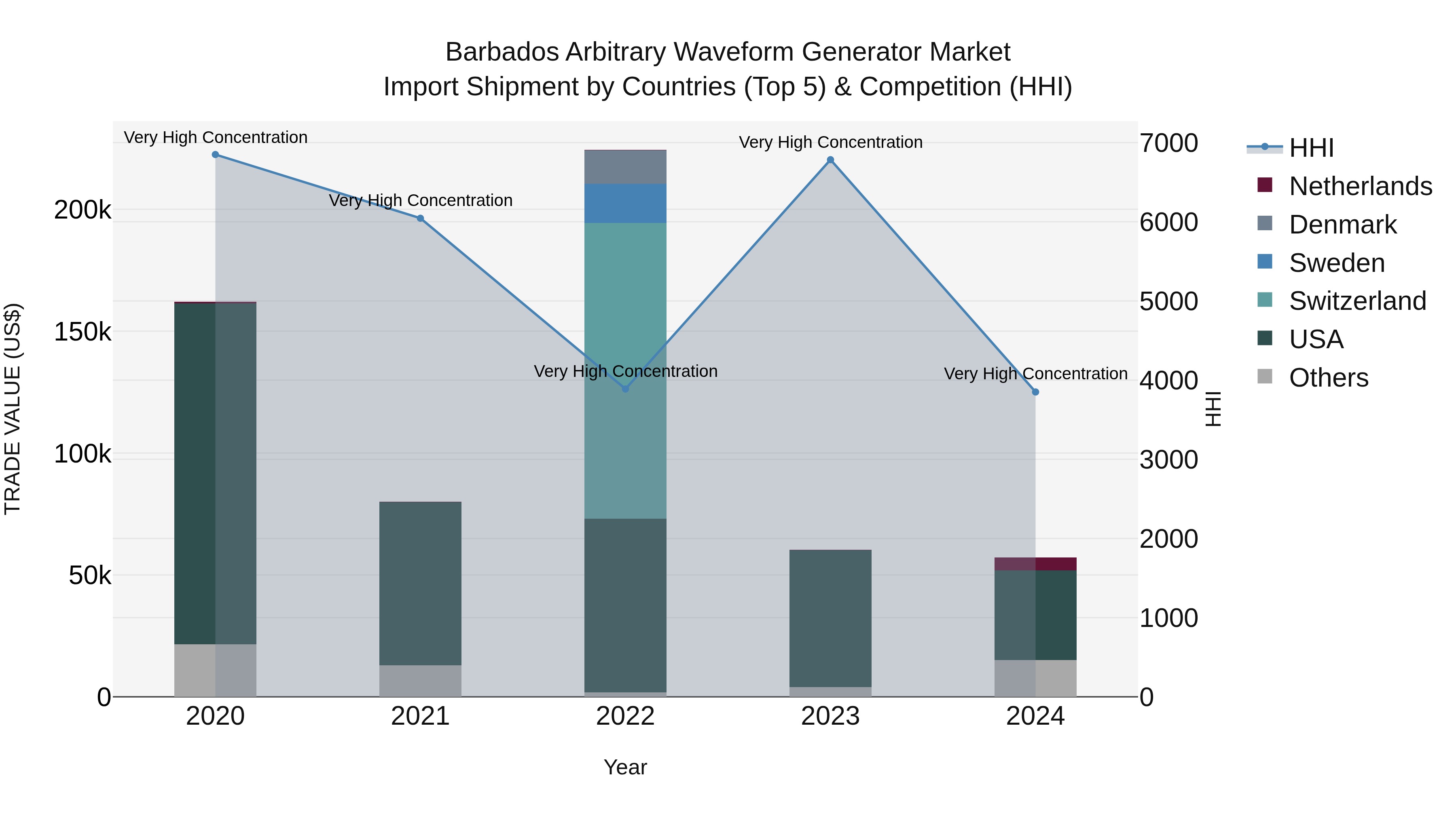 Barbados Arbitrary Waveform Generator Market Top 5 Importing Countries and Market Competition (HHI) Analysis