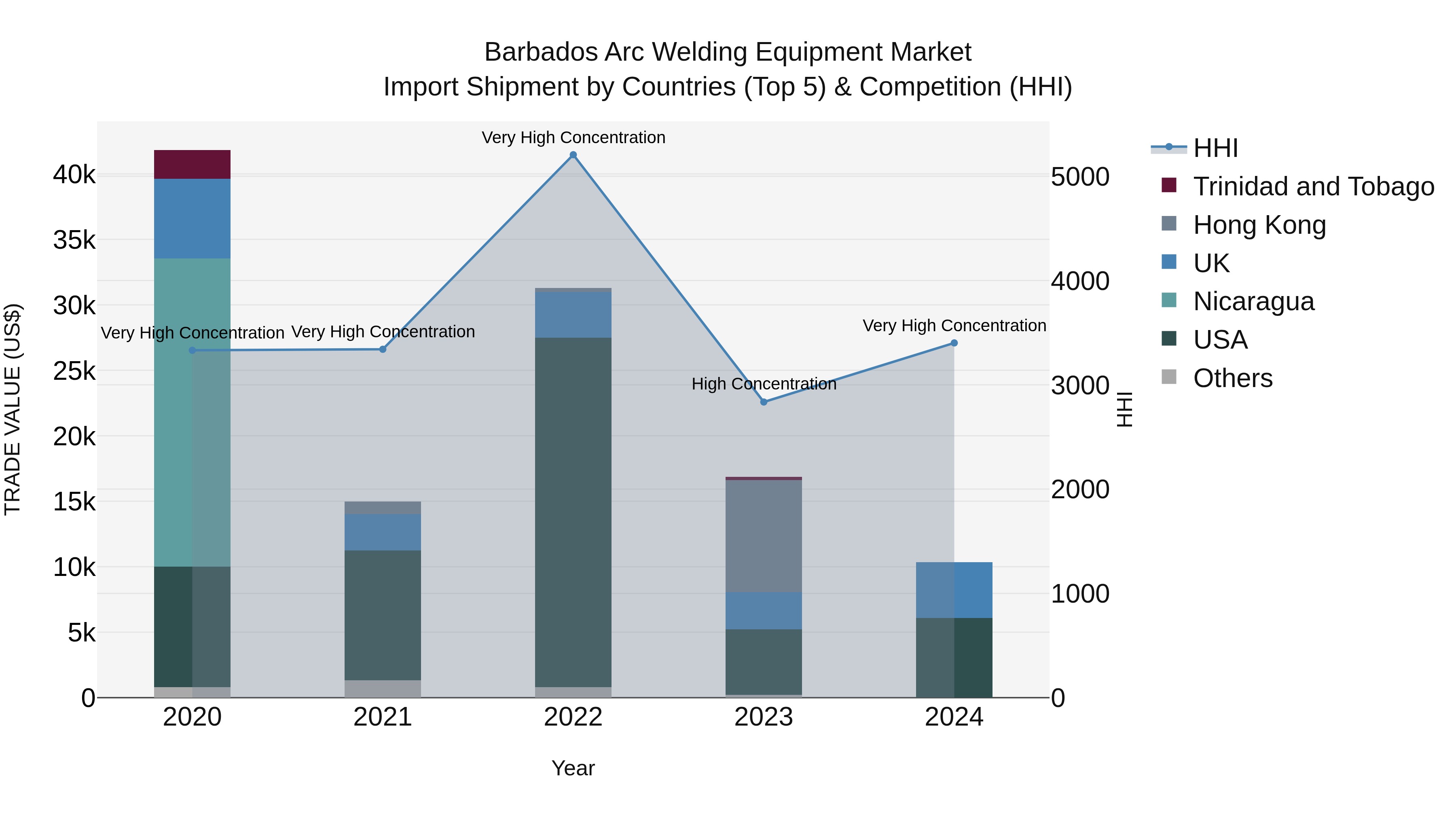 Barbados Arc Welding Equipment Market Top 5 Importing Countries and Market Competition (HHI) Analysis