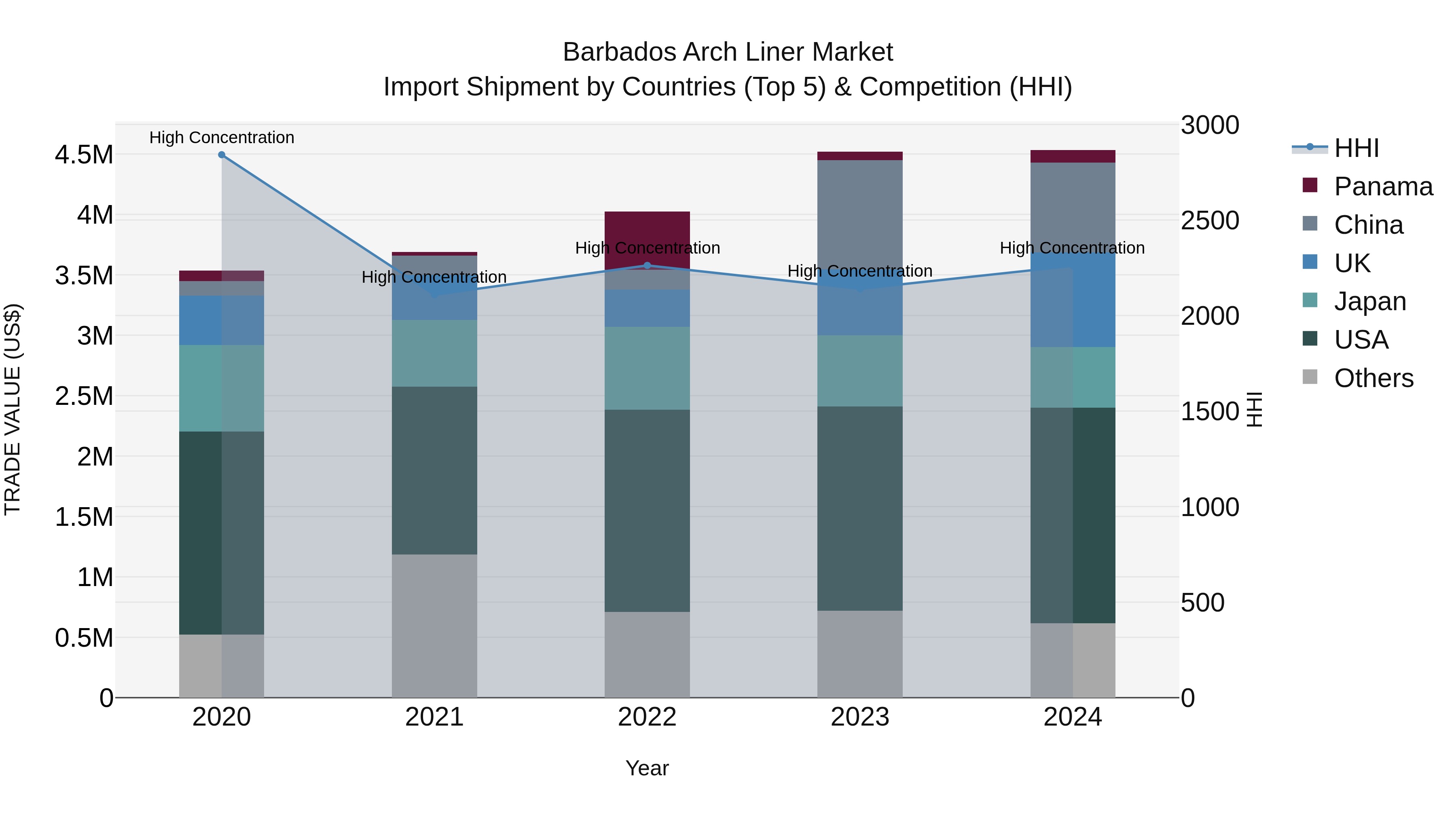 Barbados Arch Liner Market Top 5 Importing Countries and Market Competition (HHI) Analysis