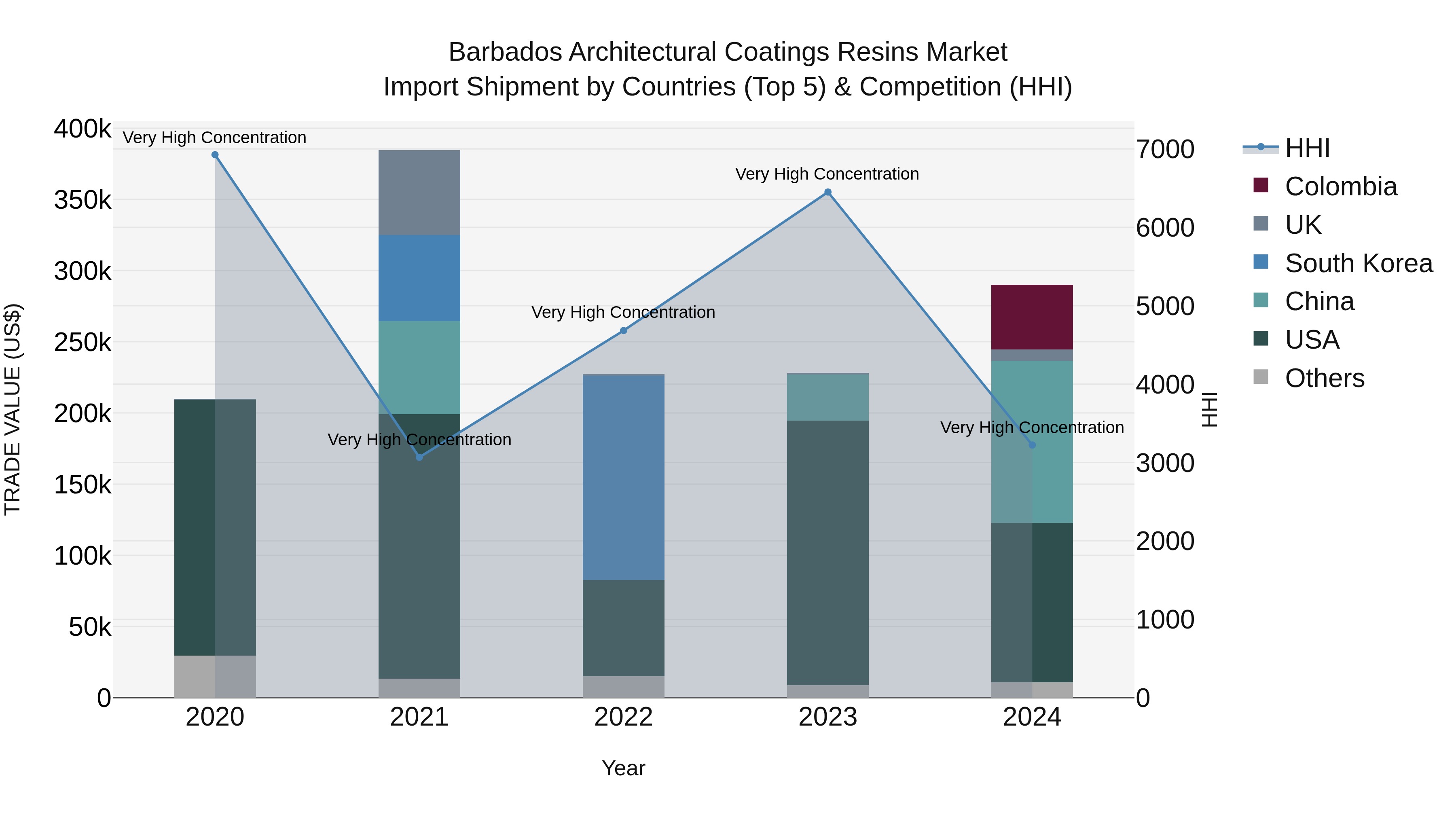 Barbados Architectural Coatings Resins Market Top 5 Importing Countries and Market Competition (HHI) Analysis