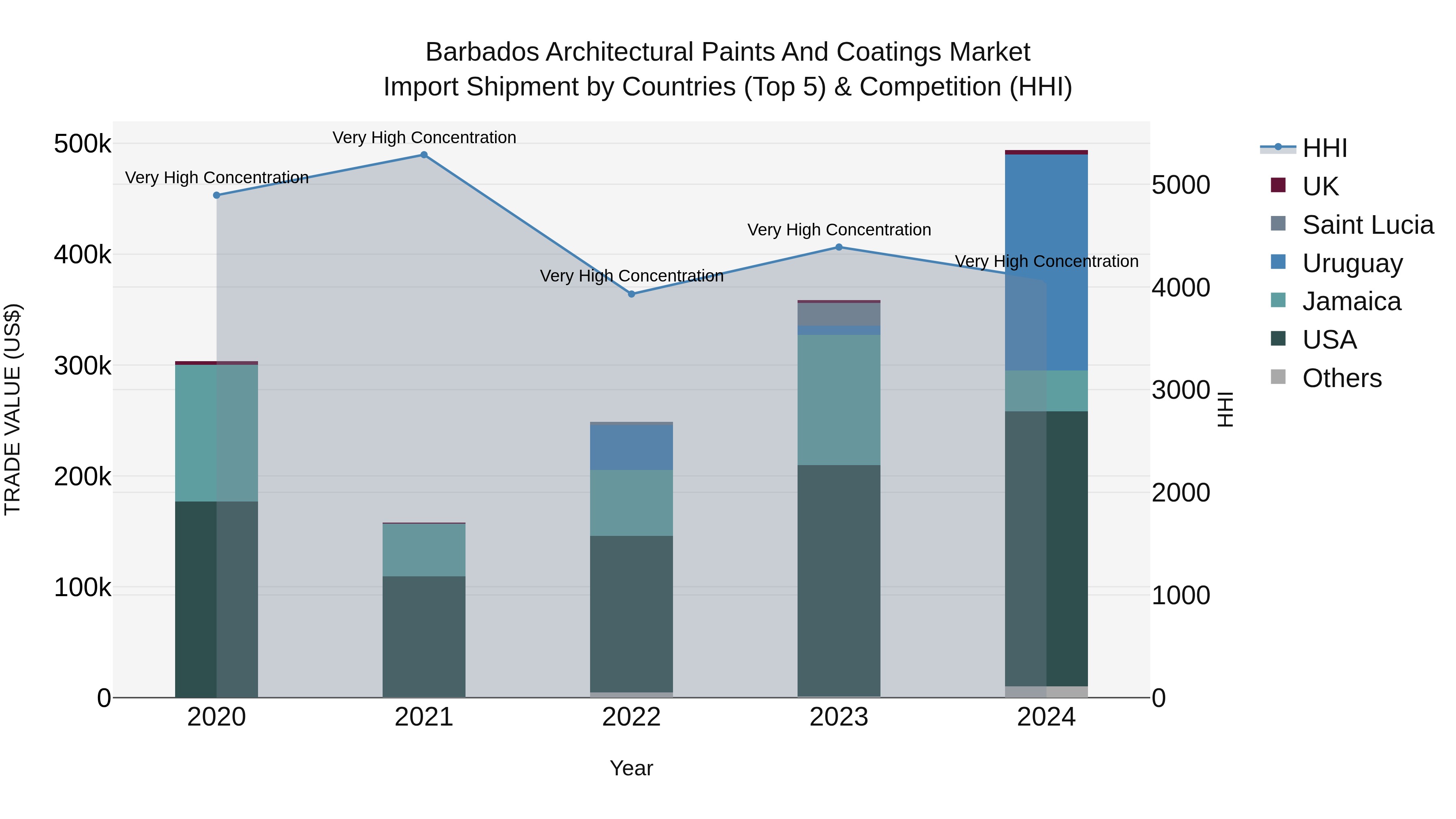 Barbados Architectural Paints and Coatings Market Top 5 Importing Countries and Market Competition (HHI) Analysis