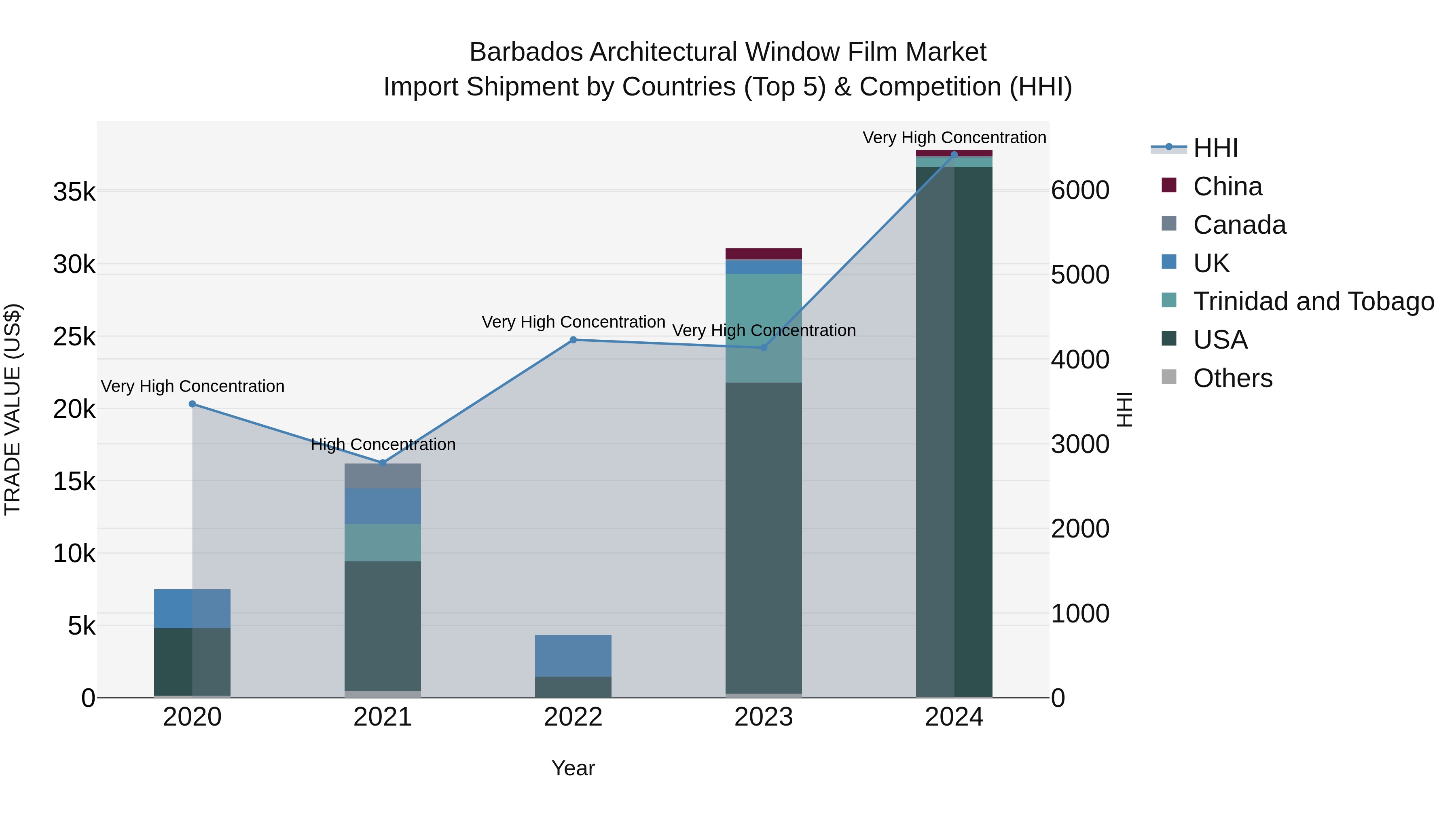 Barbados Architectural Window Film Market Top 5 Importing Countries and Market Competition (HHI) Analysis