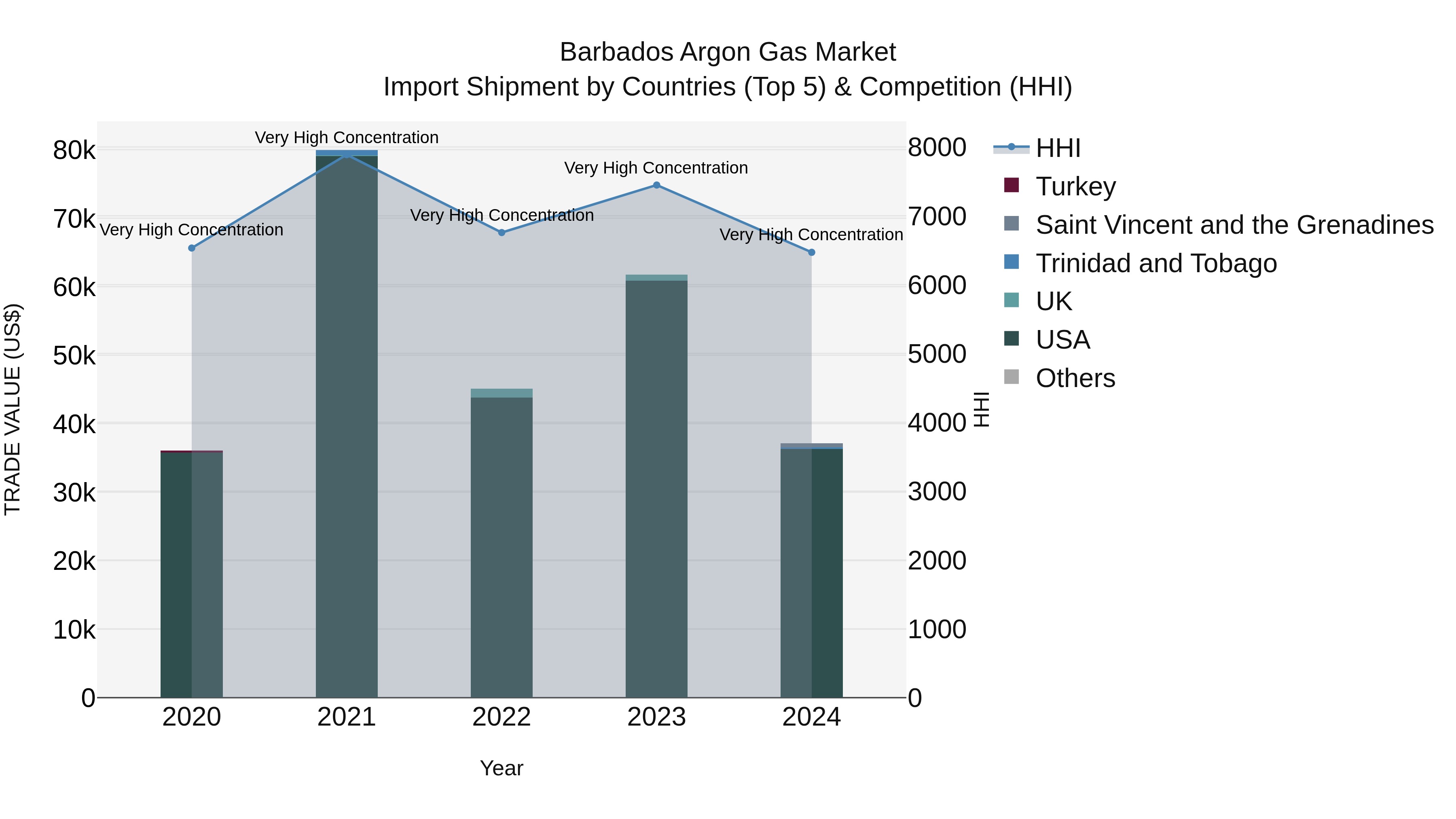 Barbados Argon Gas Market Top 5 Importing Countries and Market Competition (HHI) Analysis