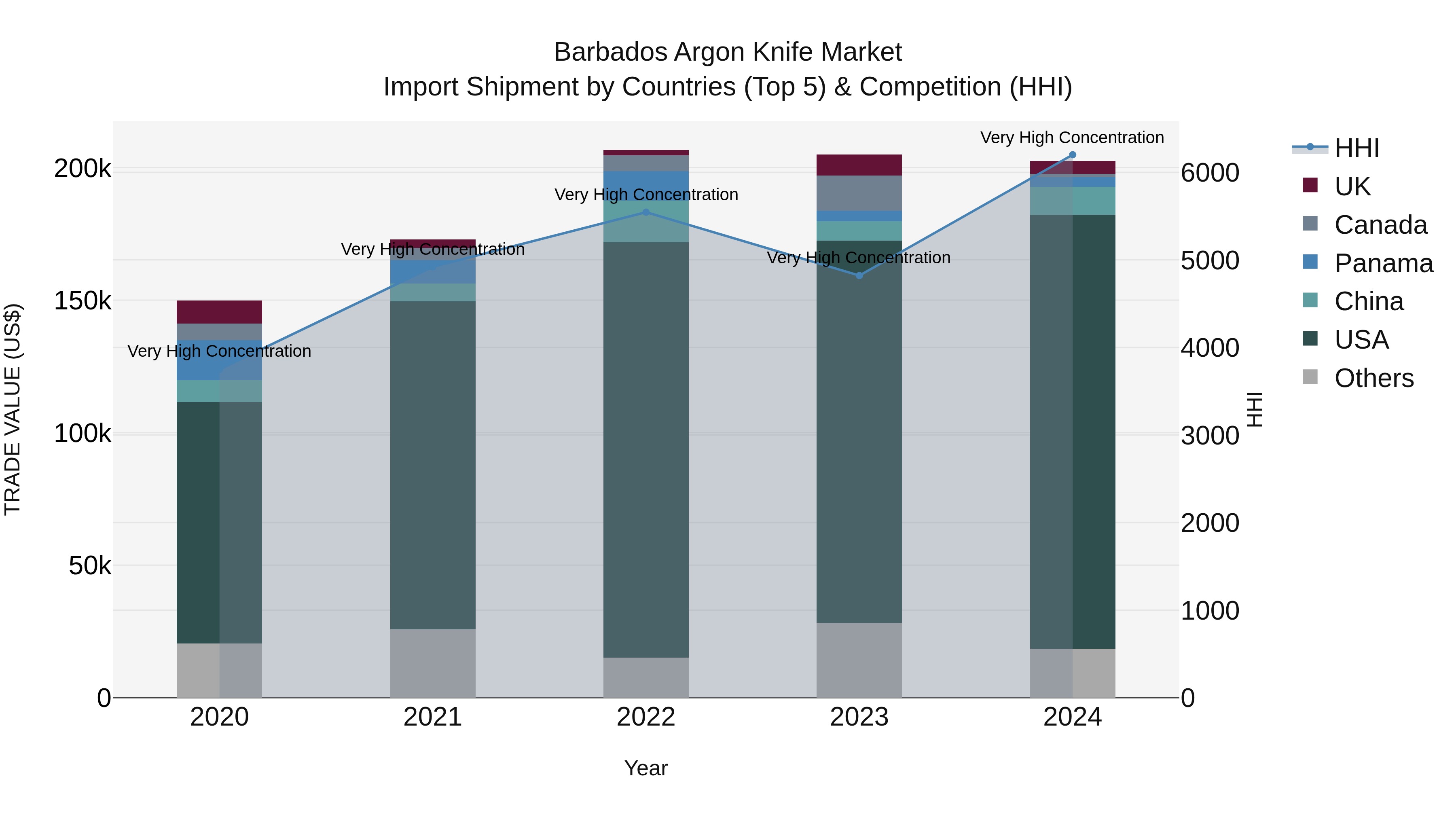 Barbados Argon Knife Market Top 5 Importing Countries and Market Competition (HHI) Analysis