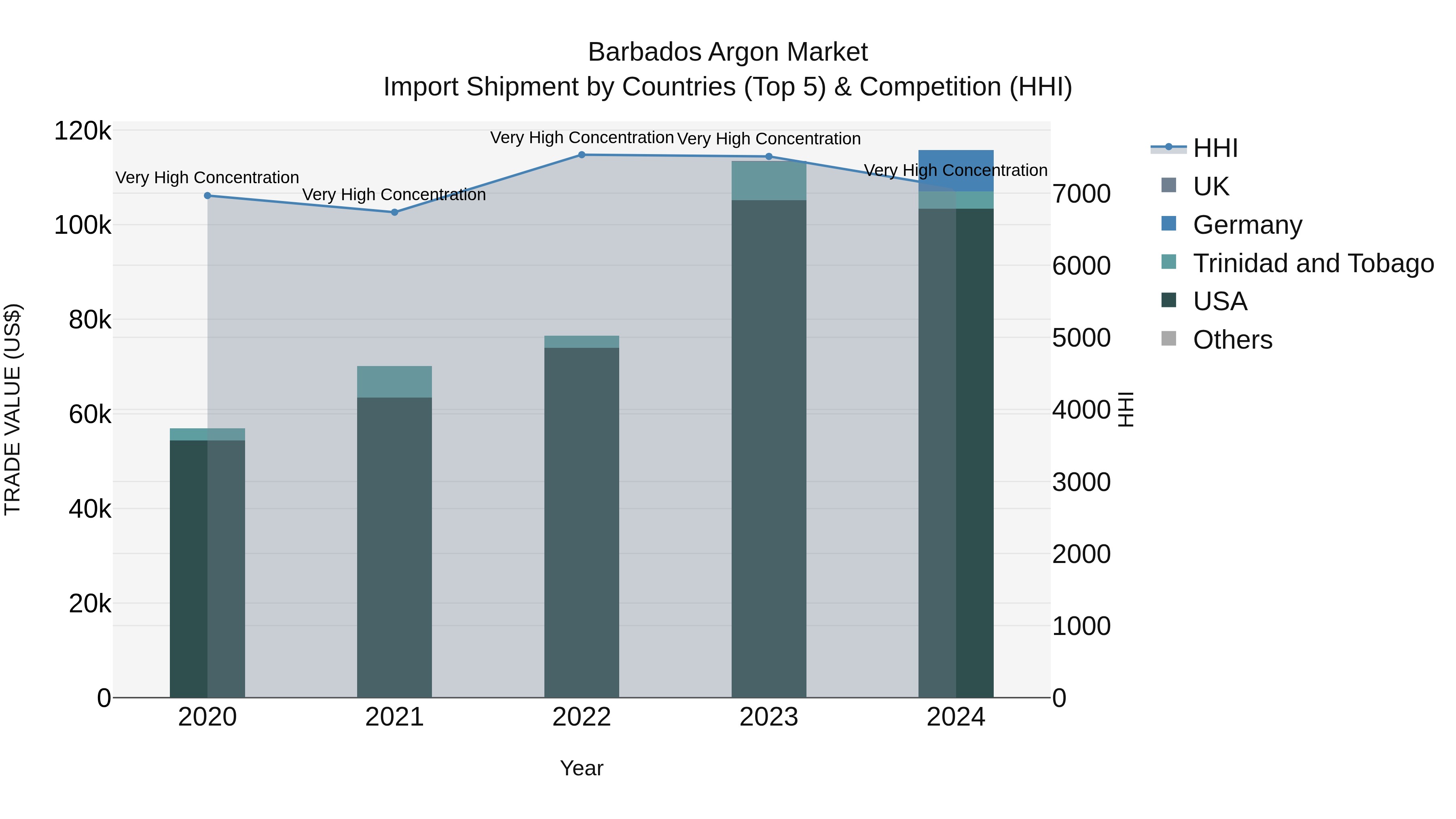 Barbados Argon Market Top 5 Importing Countries and Market Competition (HHI) Analysis