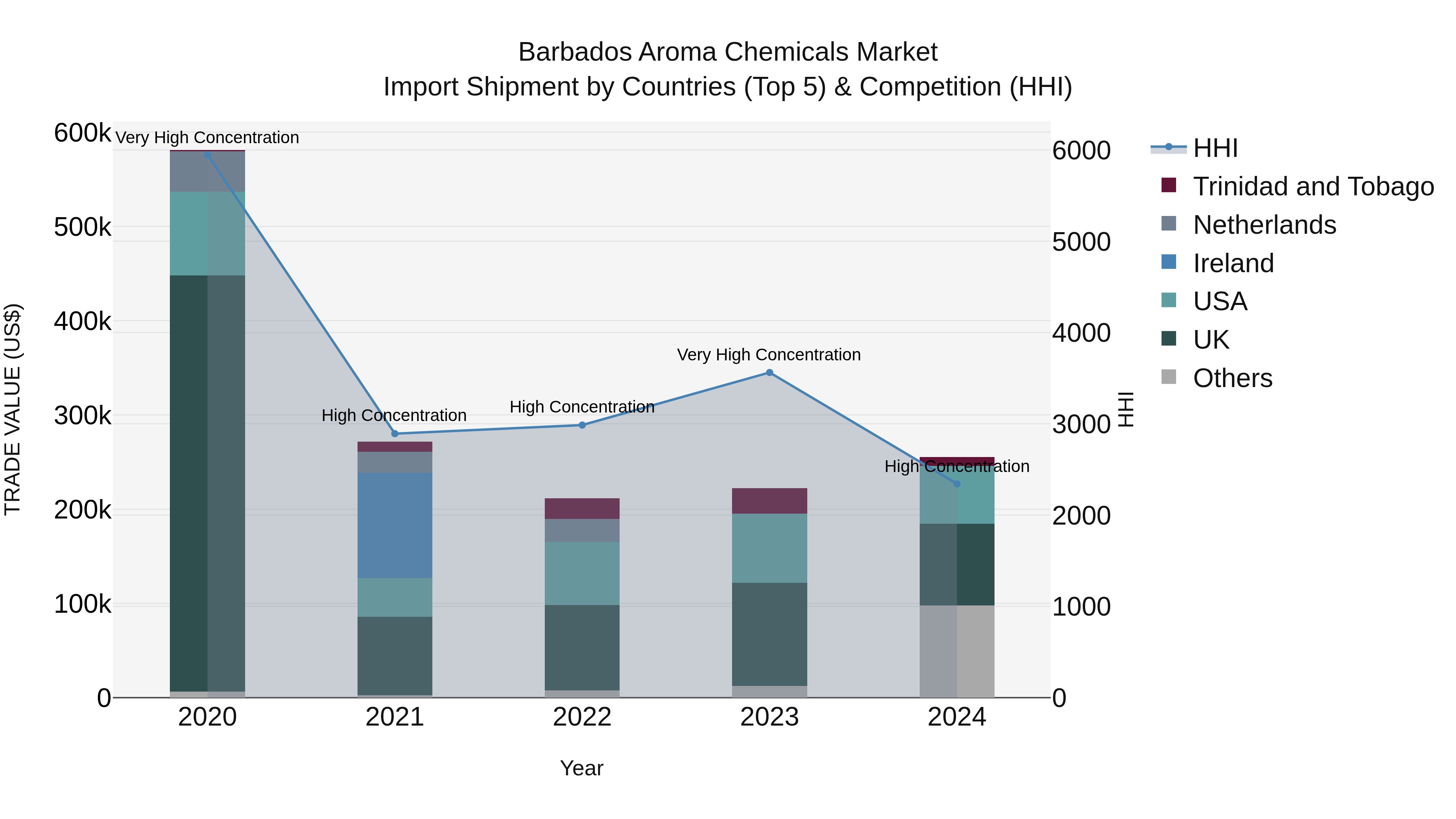 Barbados Aroma Chemicals Market Top 5 Importing Countries and Market Competition (HHI) Analysis