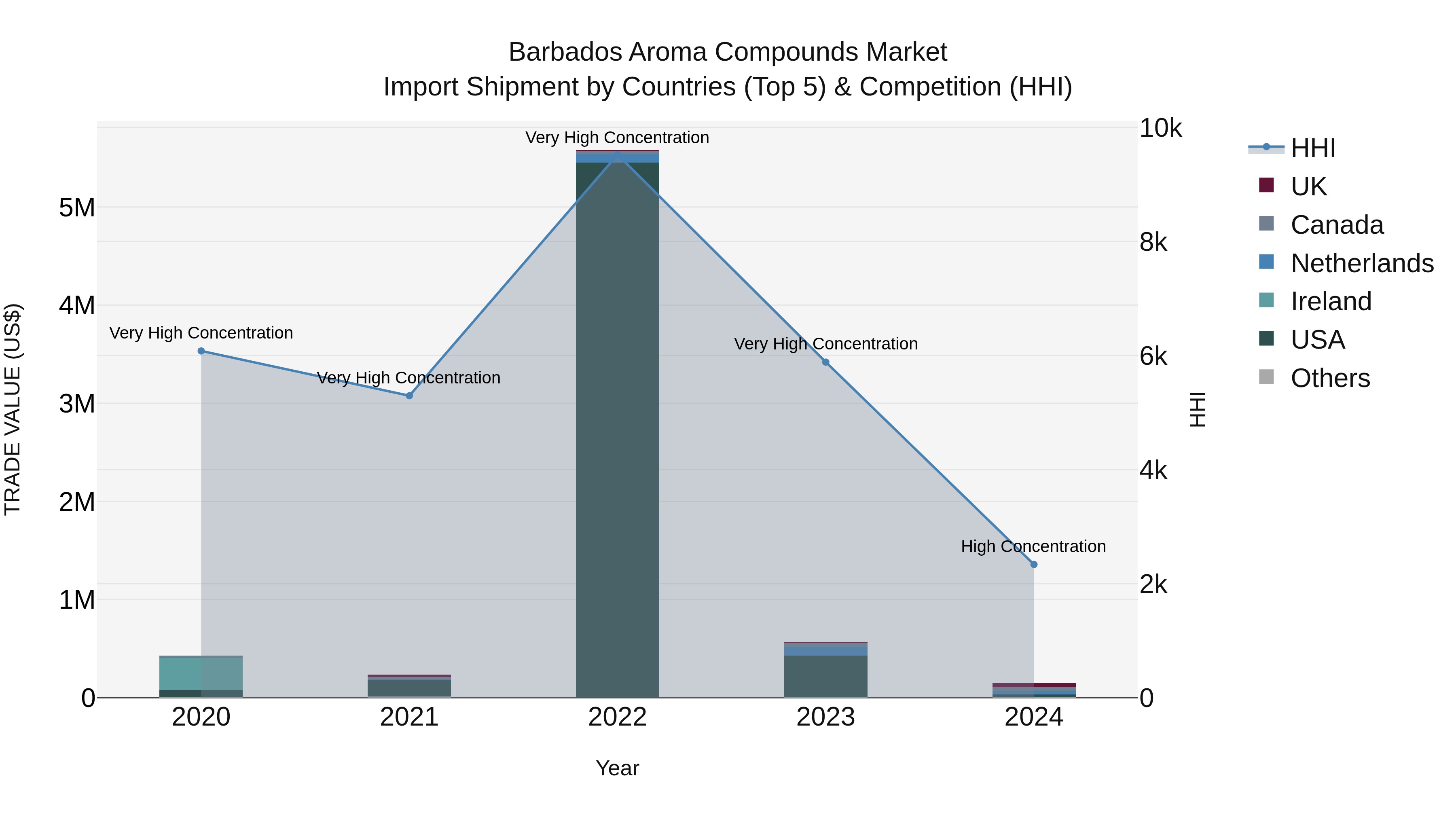 Barbados Aroma Compounds Market Top 5 Importing Countries and Market Competition (HHI) Analysis