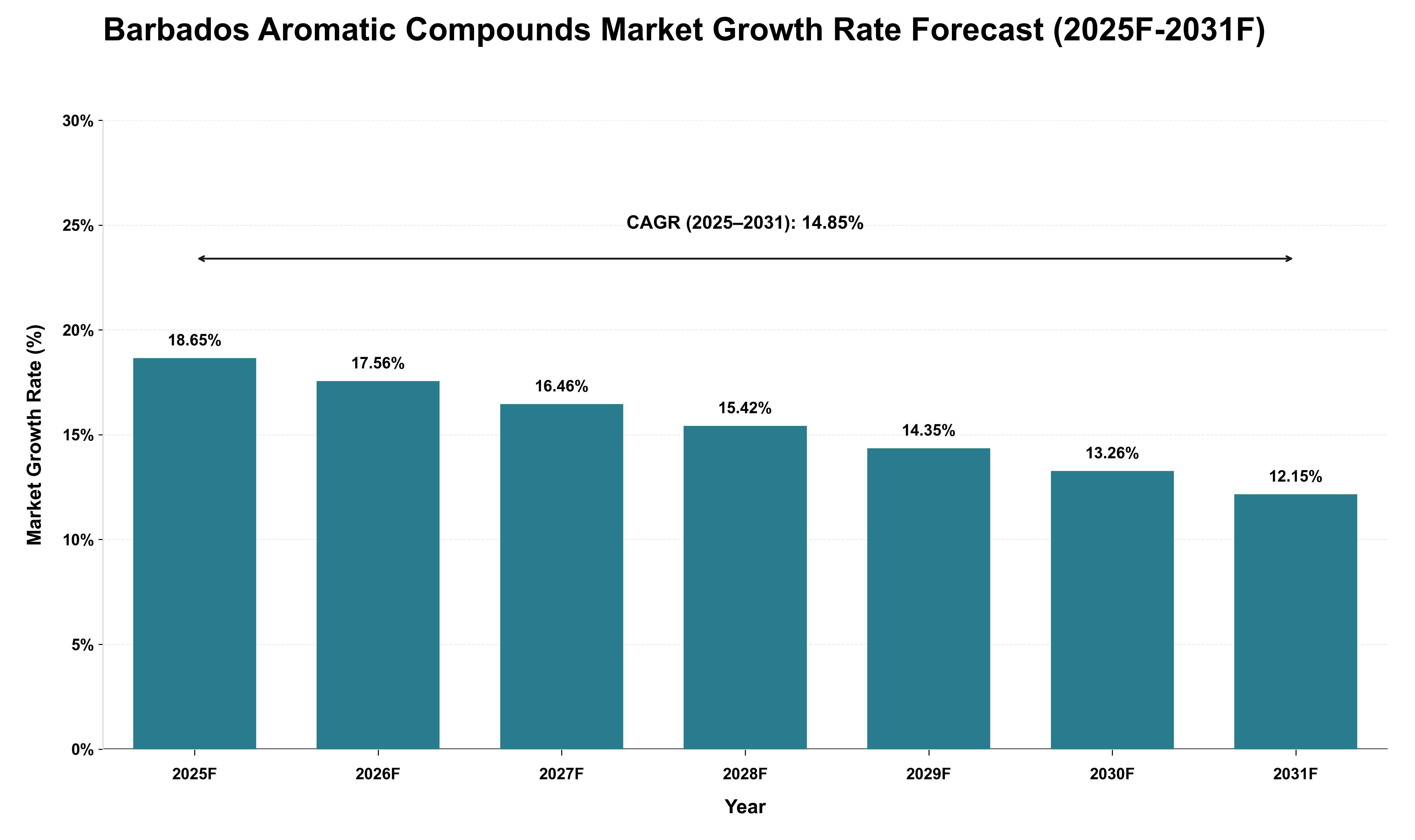 Barbados Aromatic Compounds Market Growth Rate Analysis (2025 - 2031)