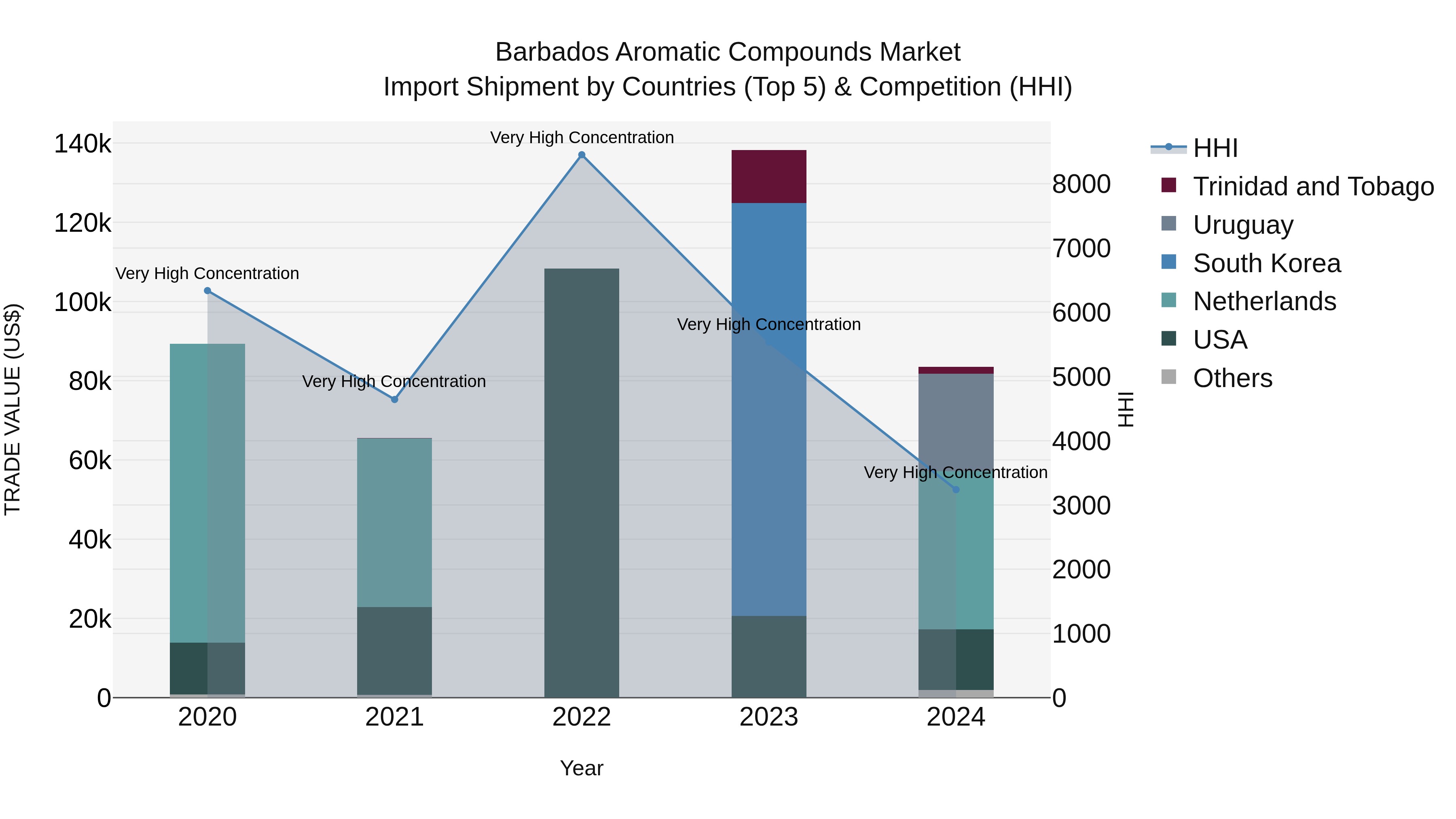 Barbados Aromatic Compounds Market Top 5 Importing Countries and Market Competition (HHI) Analysis