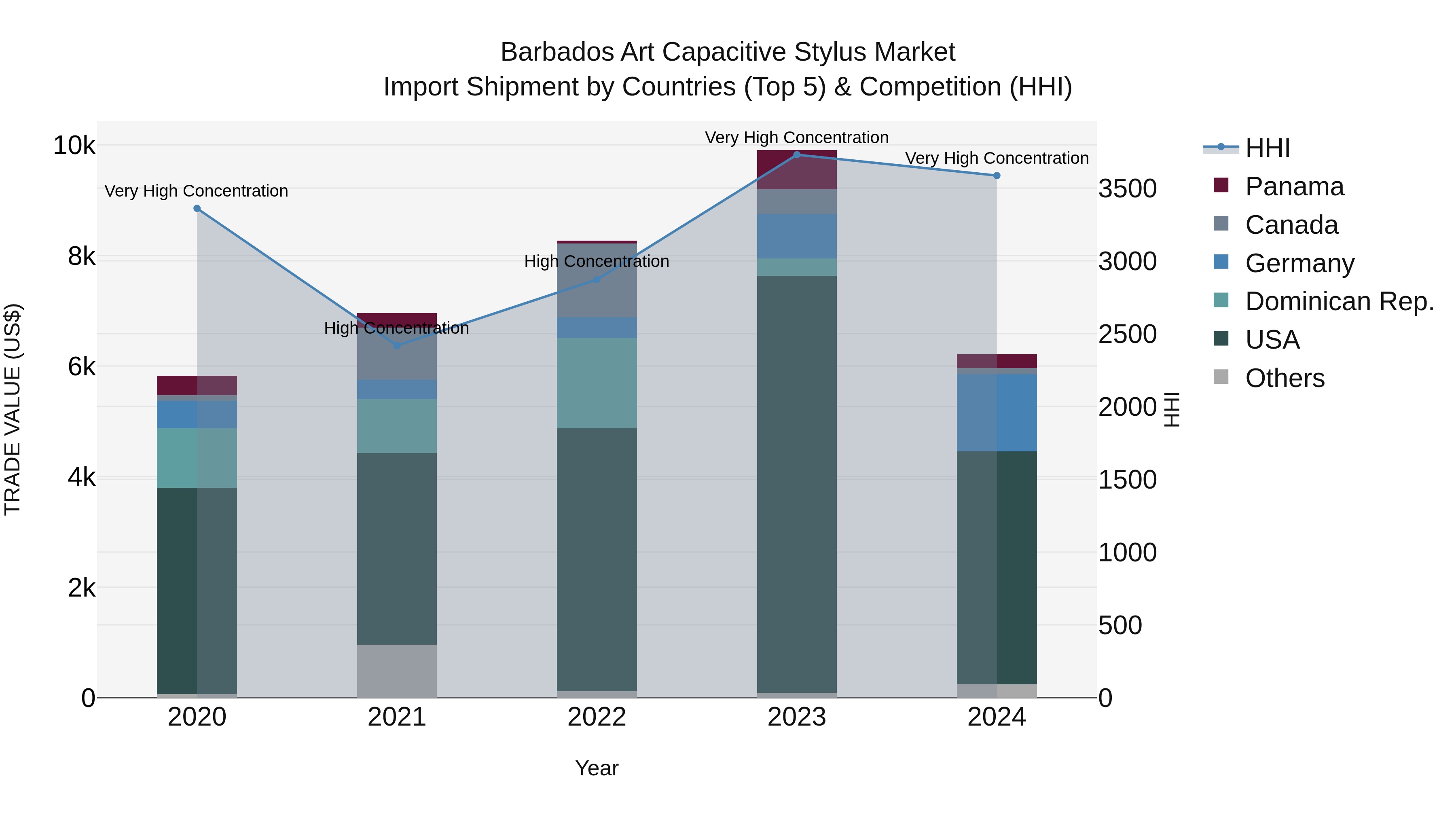 Barbados Art Capacitive Stylus Market Top 5 Importing Countries and Market Competition (HHI) Analysis