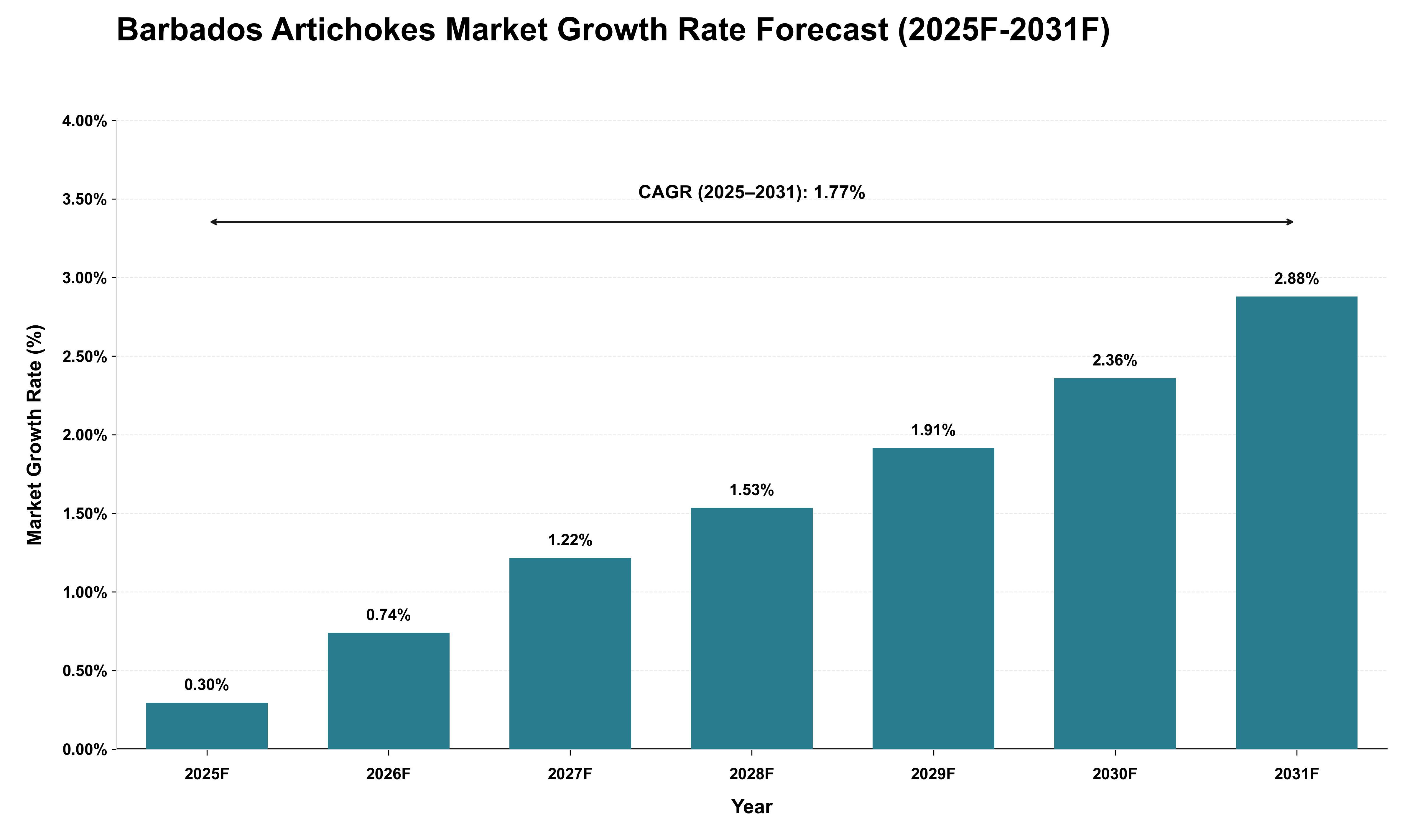 Barbados Artichokes Market Growth Rate Analysis (2025 - 2031)