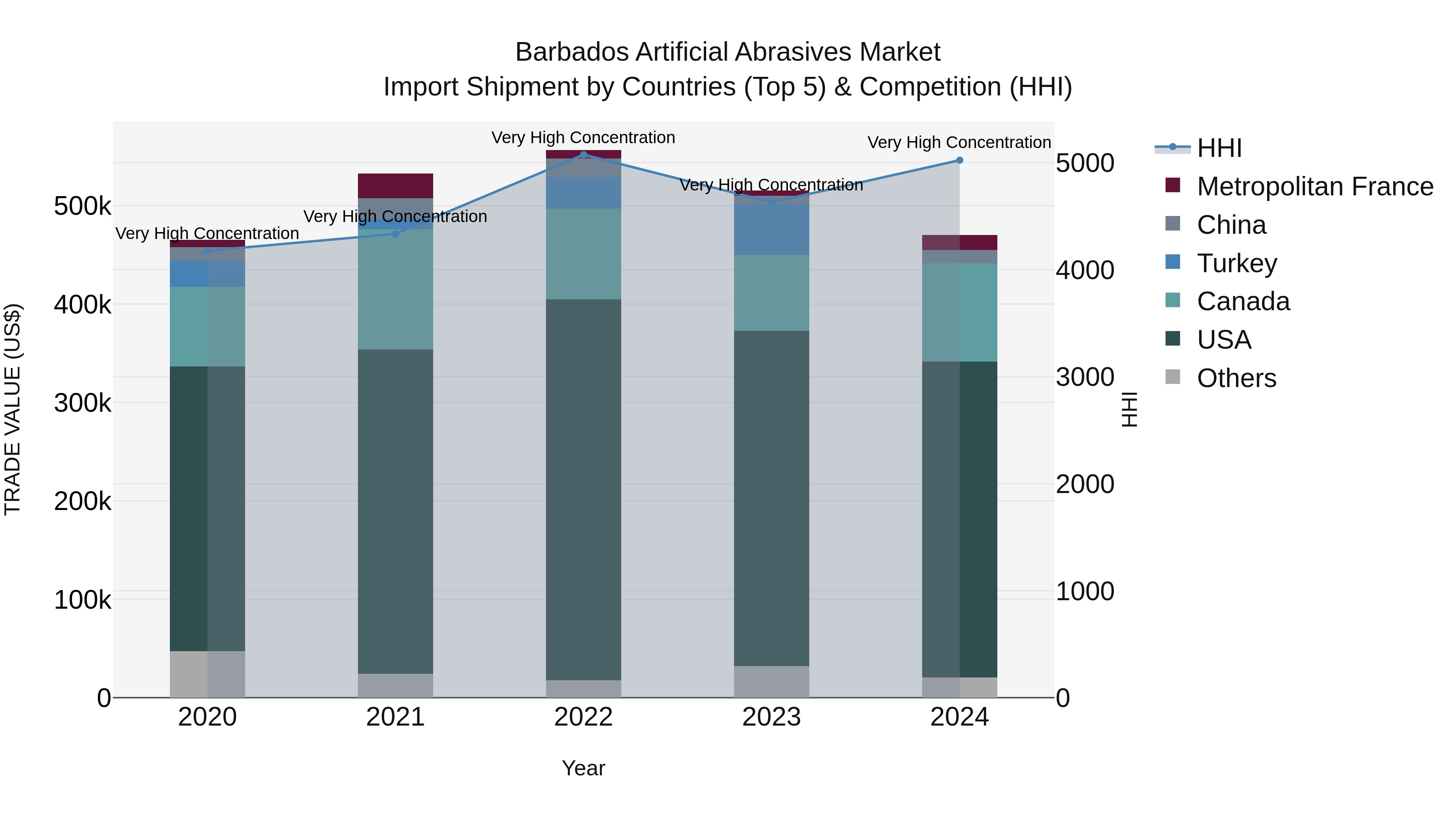 Barbados Artificial Abrasives Market Top 5 Importing Countries and Market Competition (HHI) Analysis
