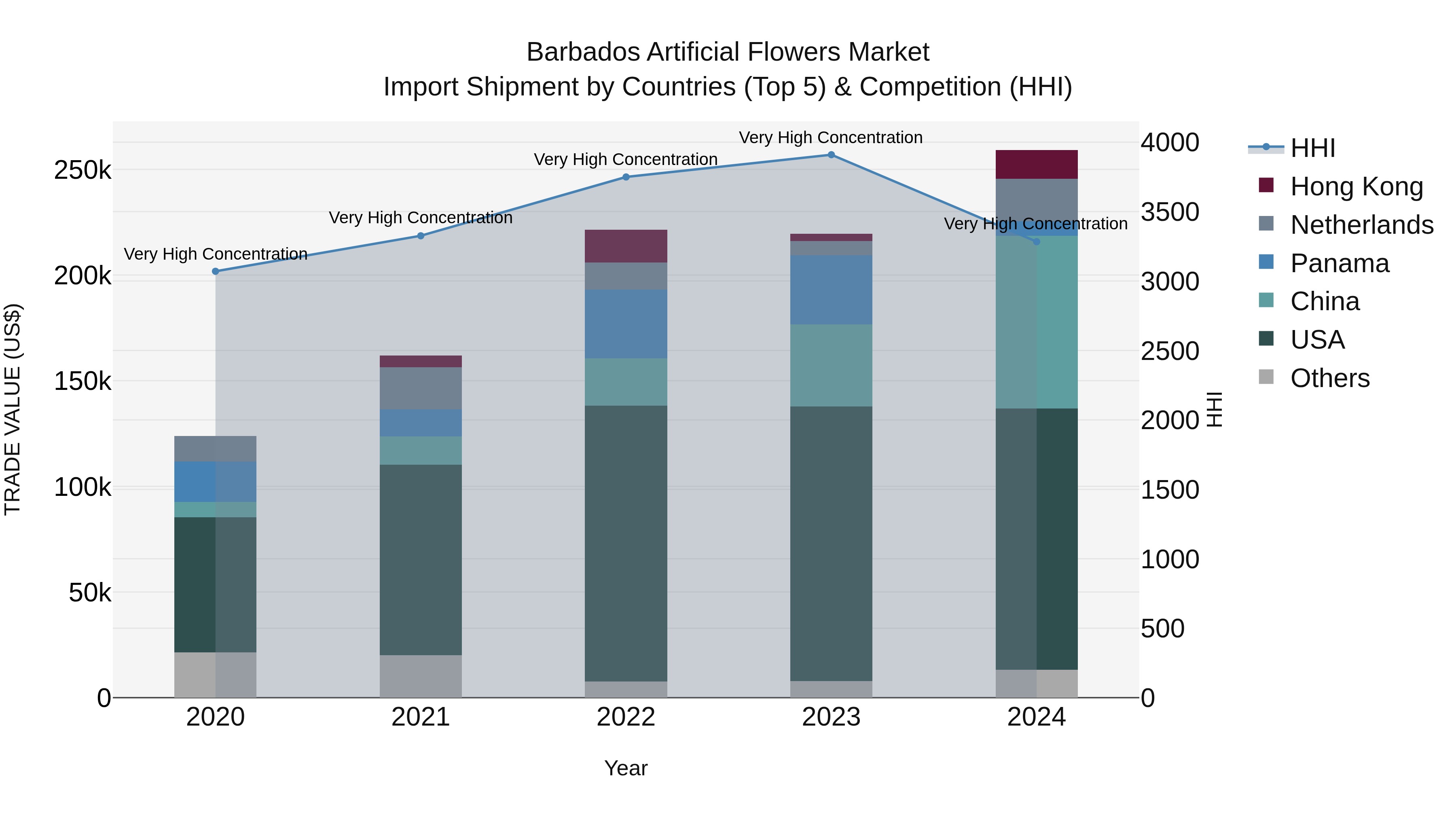 Barbados Artificial Flowers Market Top 5 Importing Countries and Market Competition (HHI) Analysis