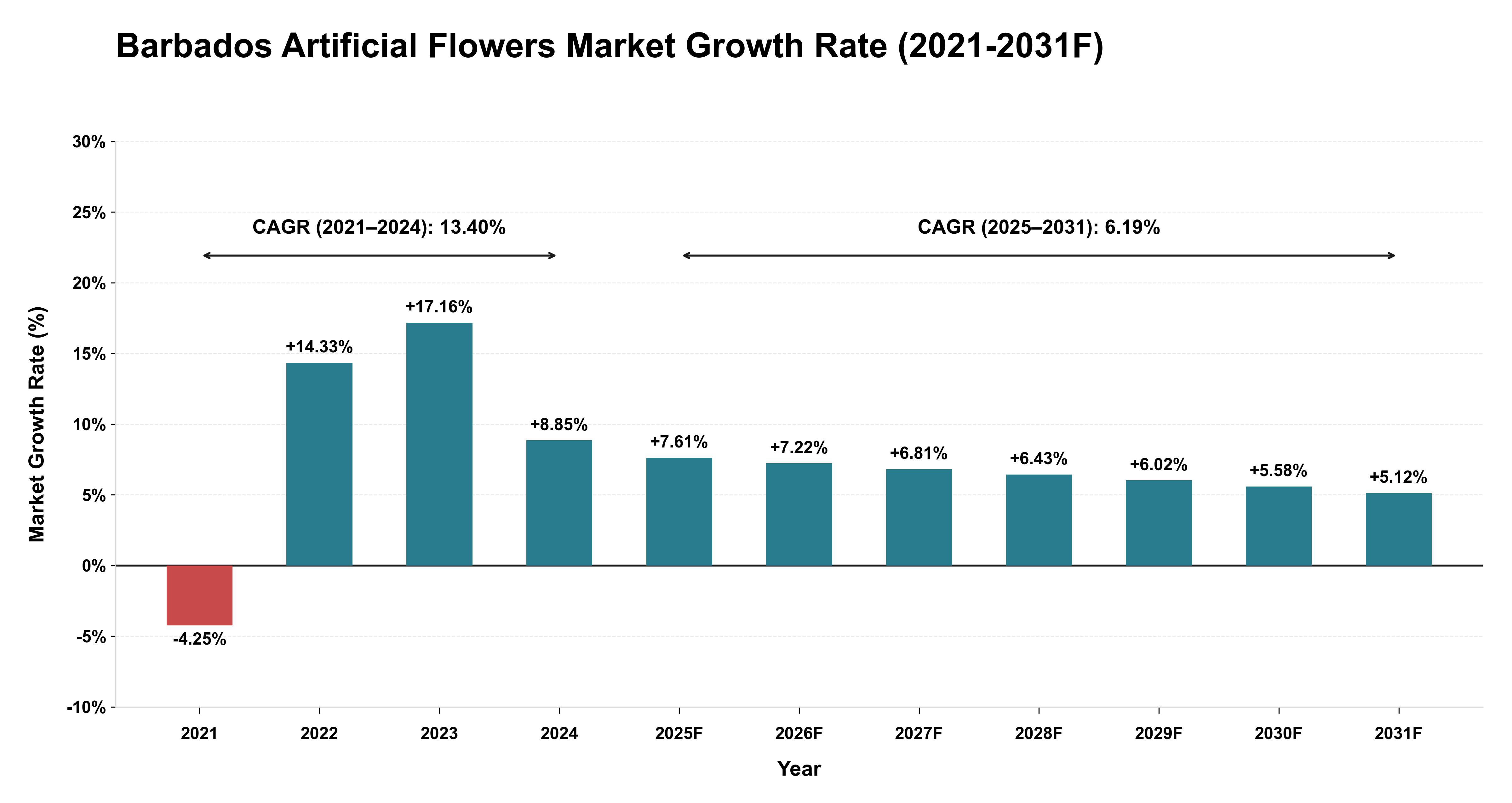 Barbados Artificial Flowers Market Year-wise Growth Rate (2021-2031F)