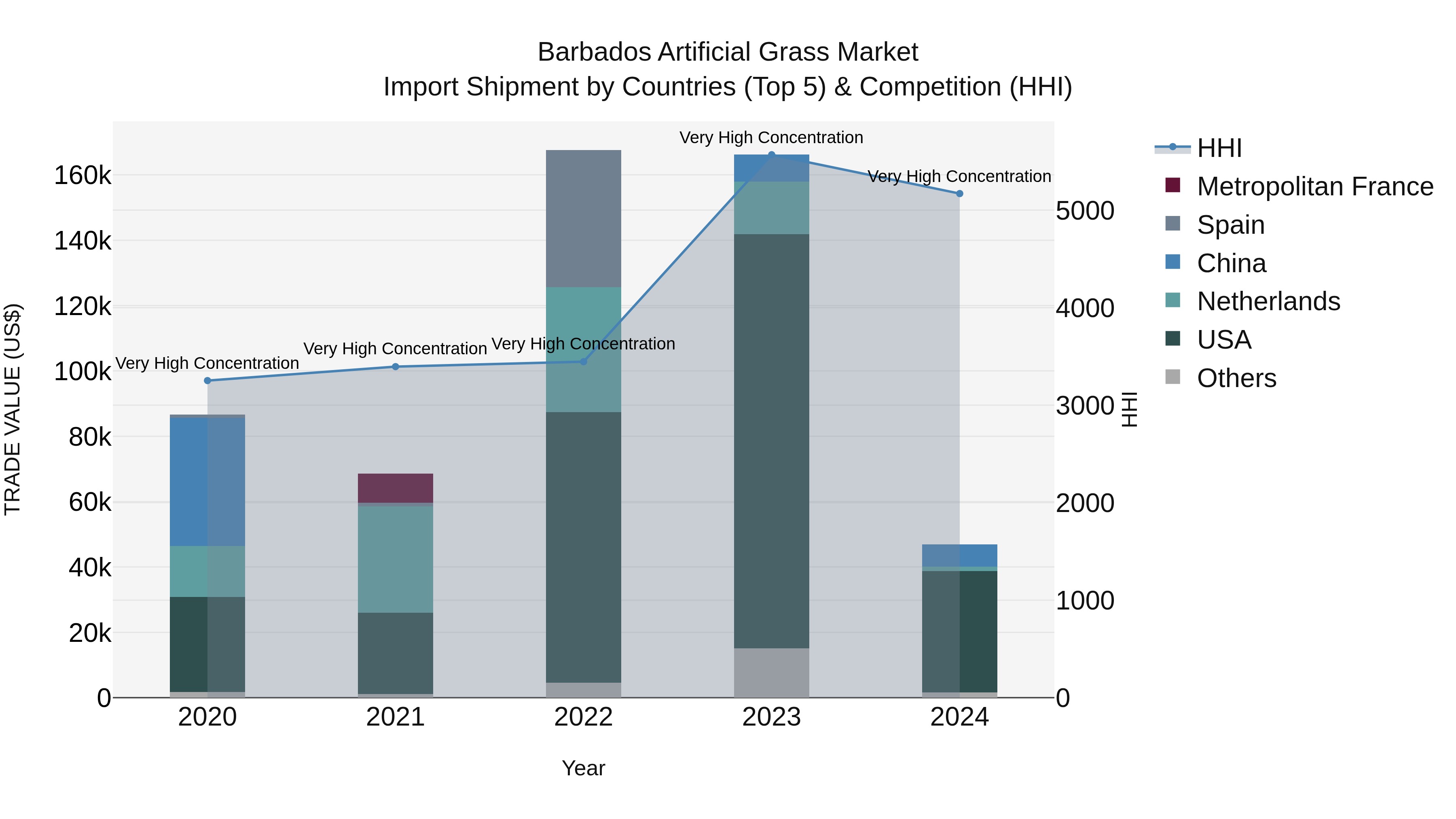 Barbados Artificial Grass Market Top 5 Importing Countries and Market Competition (HHI) Analysis
