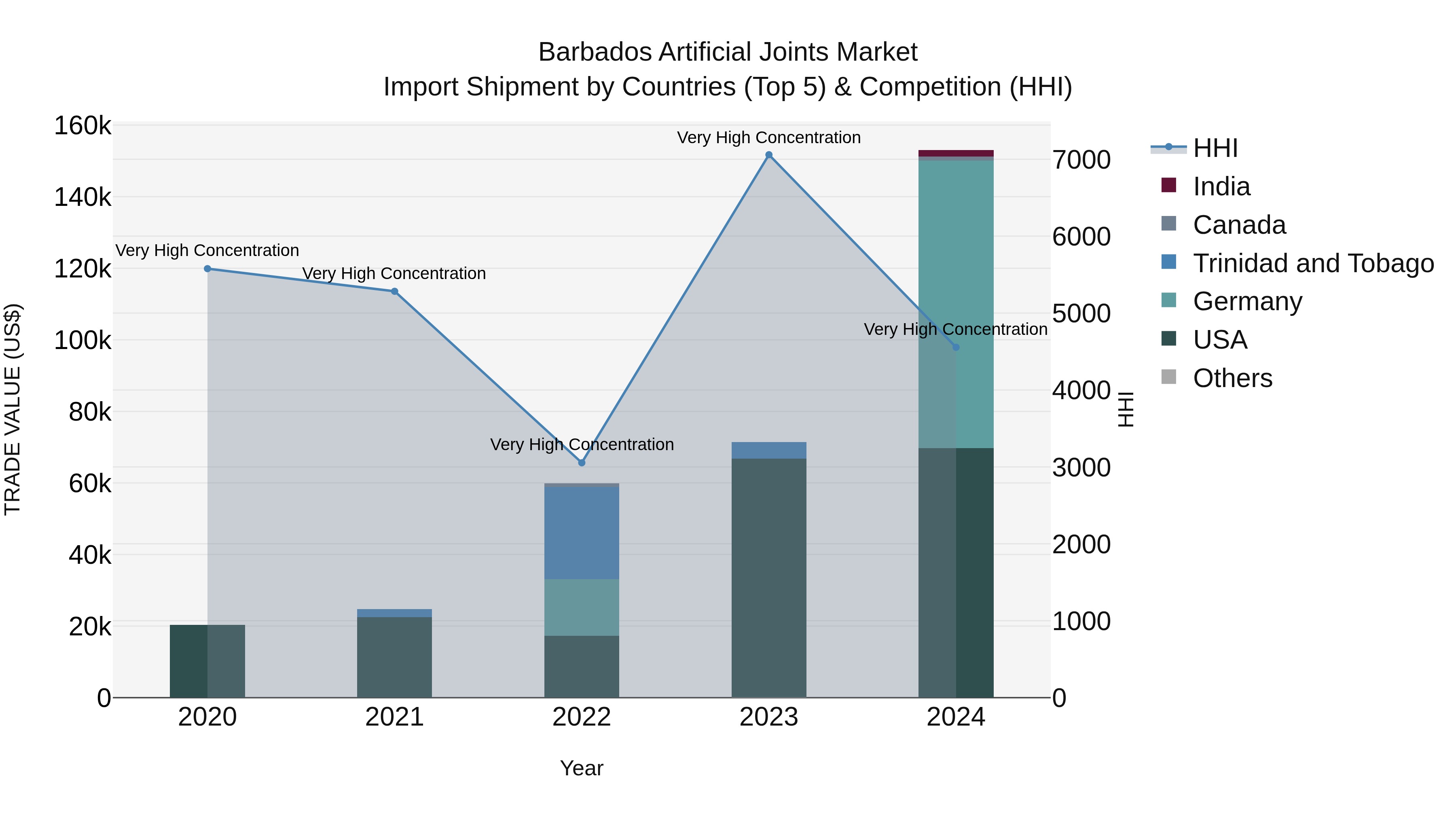 Barbados Artificial Joints Market Top 5 Importing Countries and Market Competition (HHI) Analysis