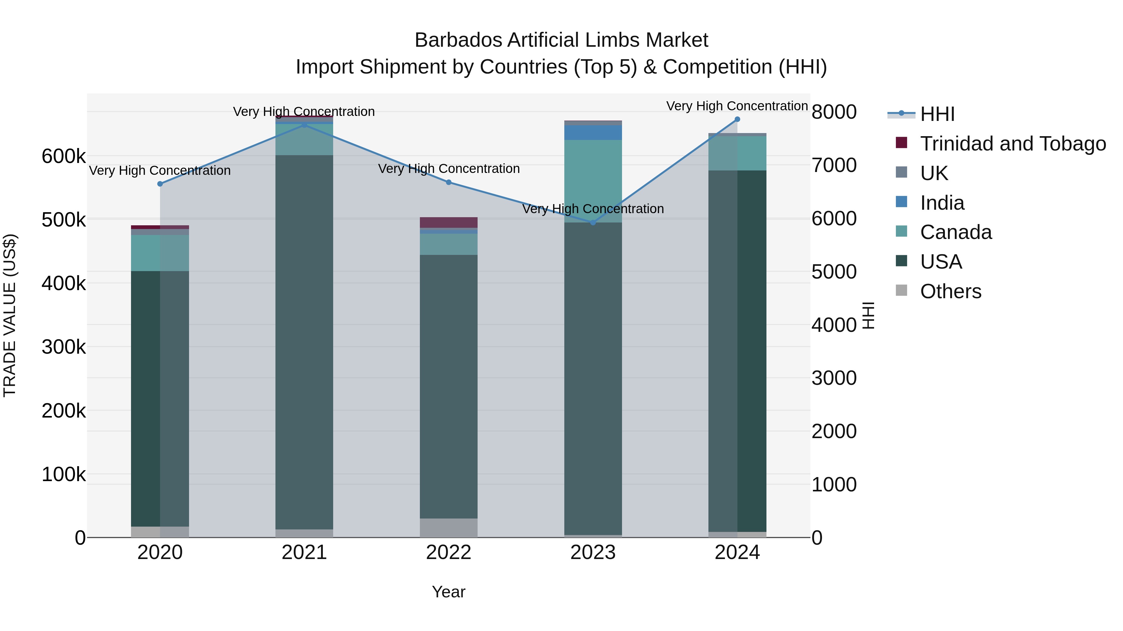 Barbados Artificial Limbs Market Top 5 Importing Countries and Market Competition (HHI) Analysis