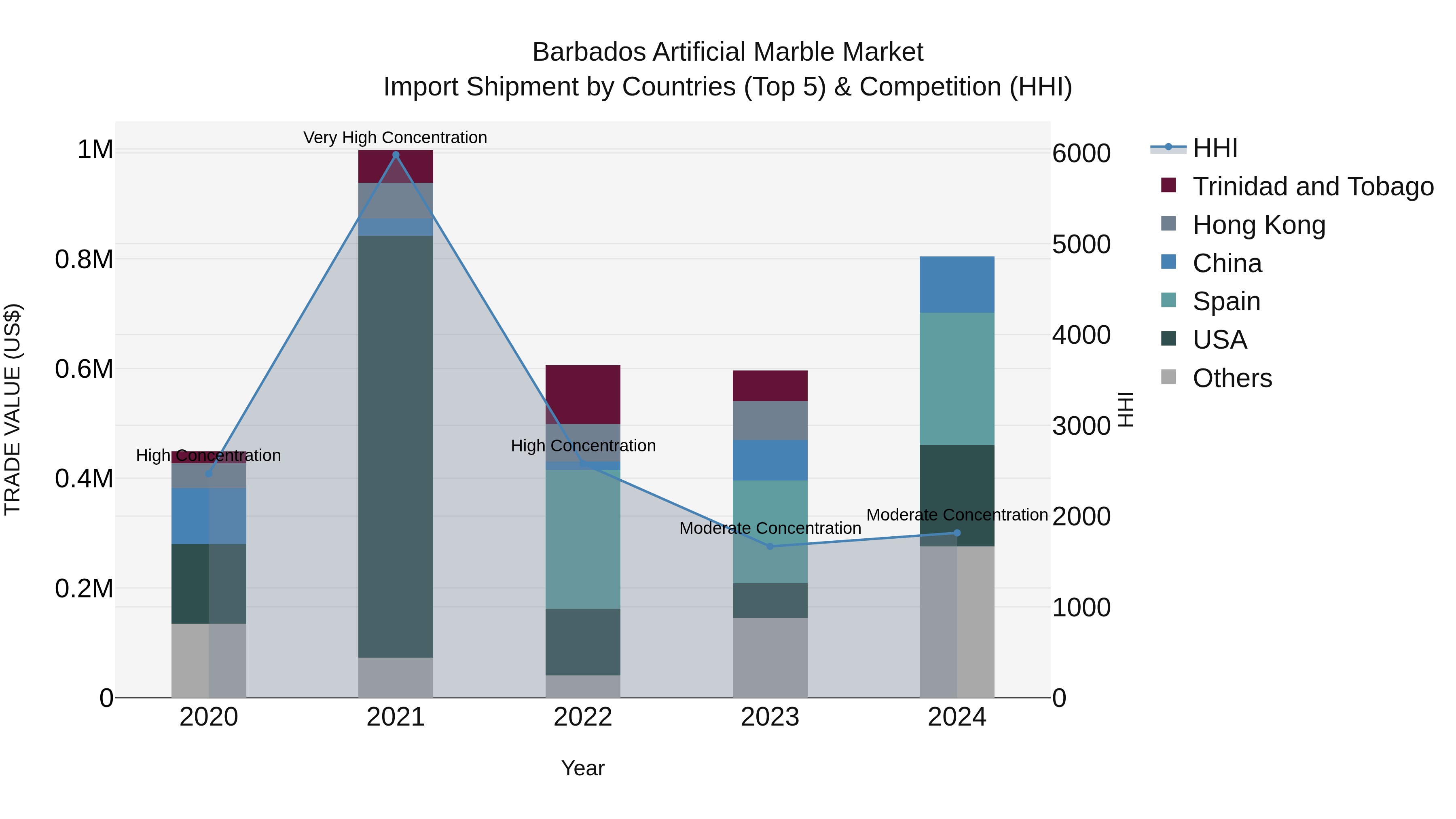 Barbados Artificial Marble Market Top 5 Importing Countries and Market Competition (HHI) Analysis
