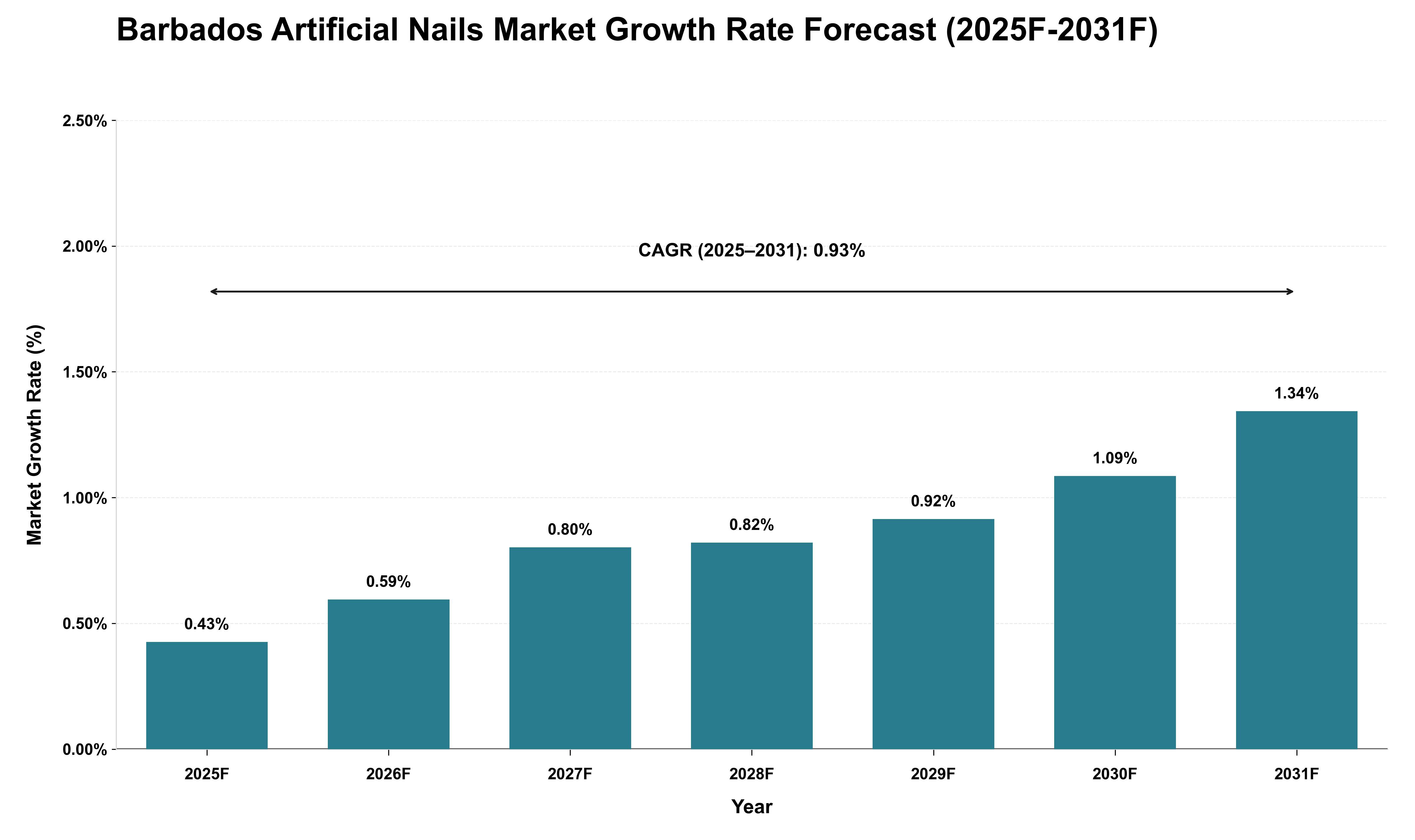Barbados Artificial Nails Market Growth Rate Analysis (2025 - 2031)