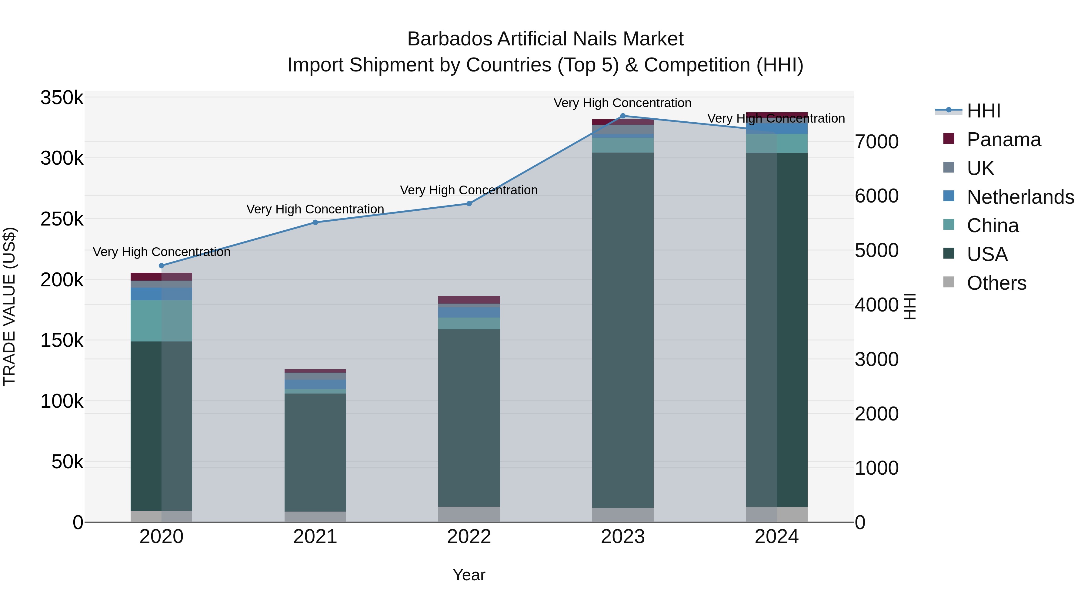Barbados Artificial Nails Market Top 5 Importing Countries and Market Competition (HHI) Analysis