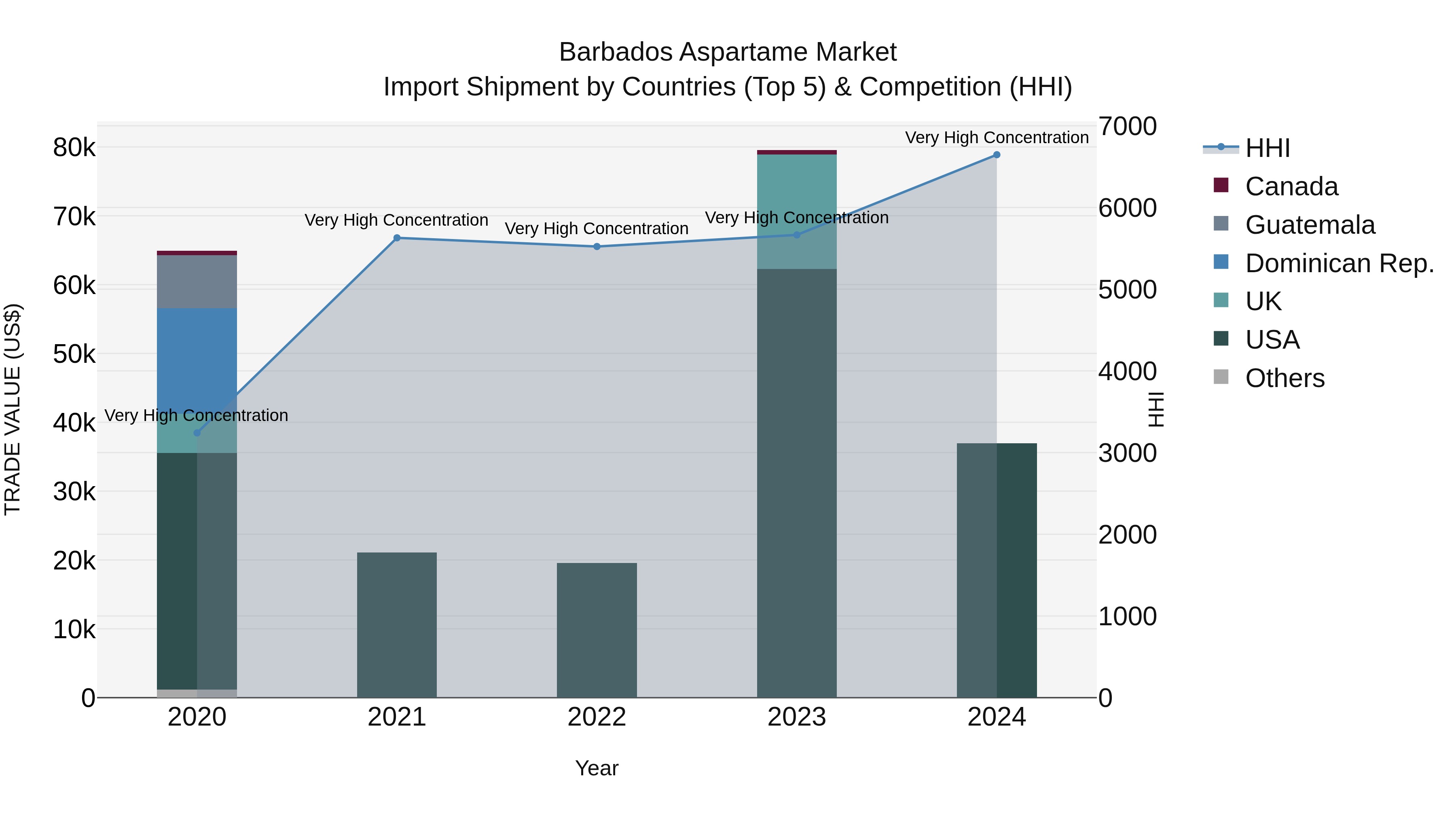 Barbados Aspartame Market Top 5 Importing Countries and Market Competition (HHI) Analysis