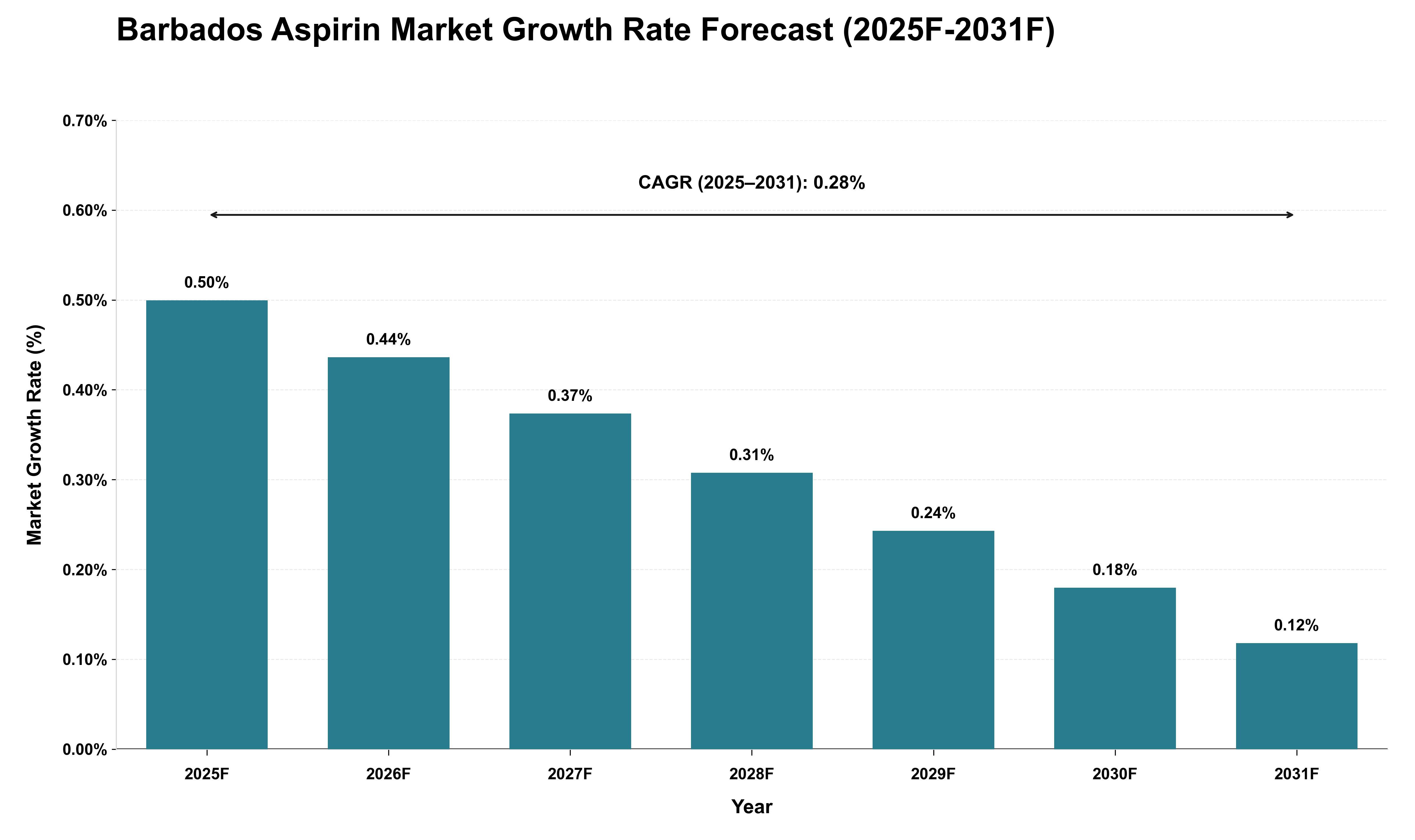 Barbados Aspirin Market Growth Rate Analysis (2025 - 2031)