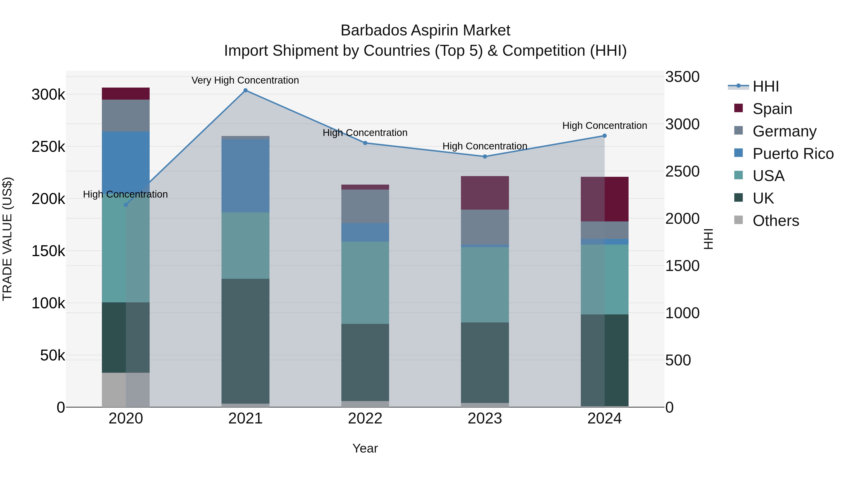 Barbados Aspirin Market Top 5 Importing Countries and Market Competition (HHI) Analysis