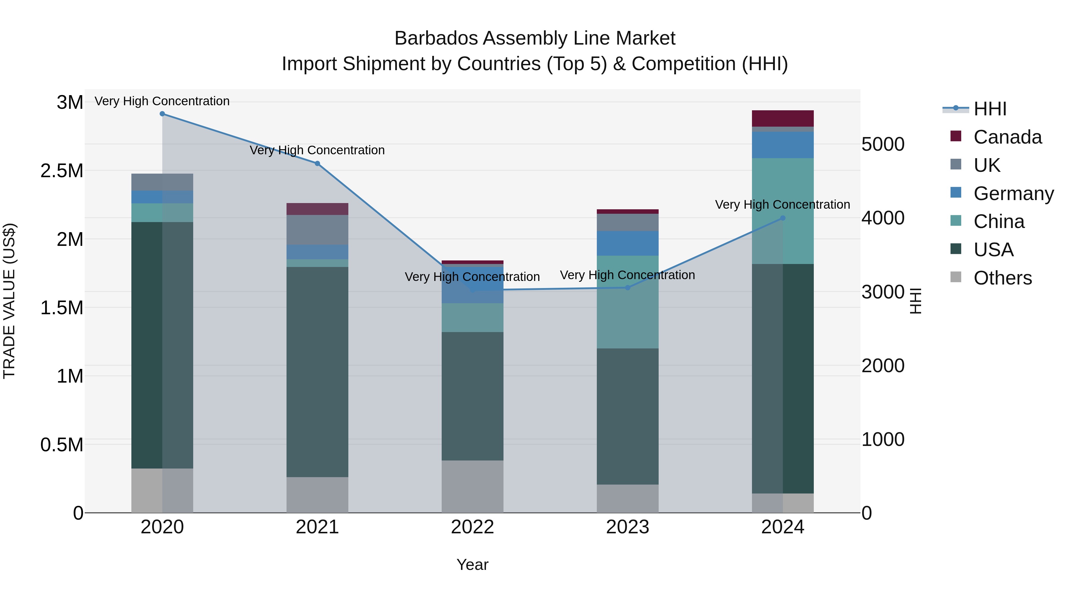 Barbados Assembly Line Market Top 5 Importing Countries and Market Competition (HHI) Analysis