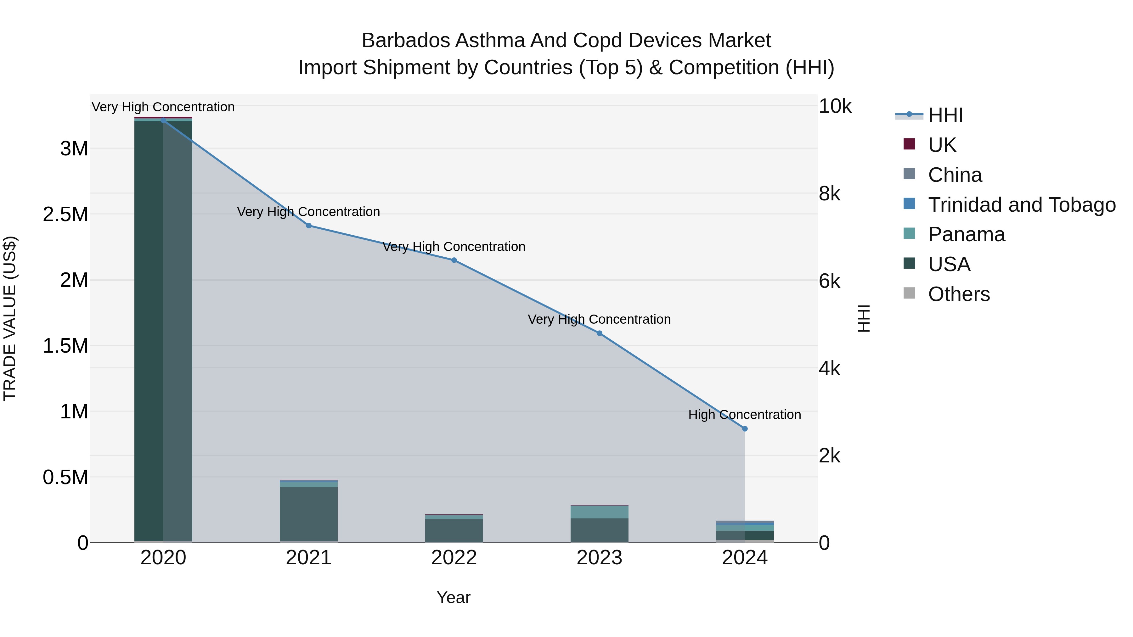 Barbados Asthma and Copd Devices Market Top 5 Importing Countries and Market Competition (HHI) Analysis