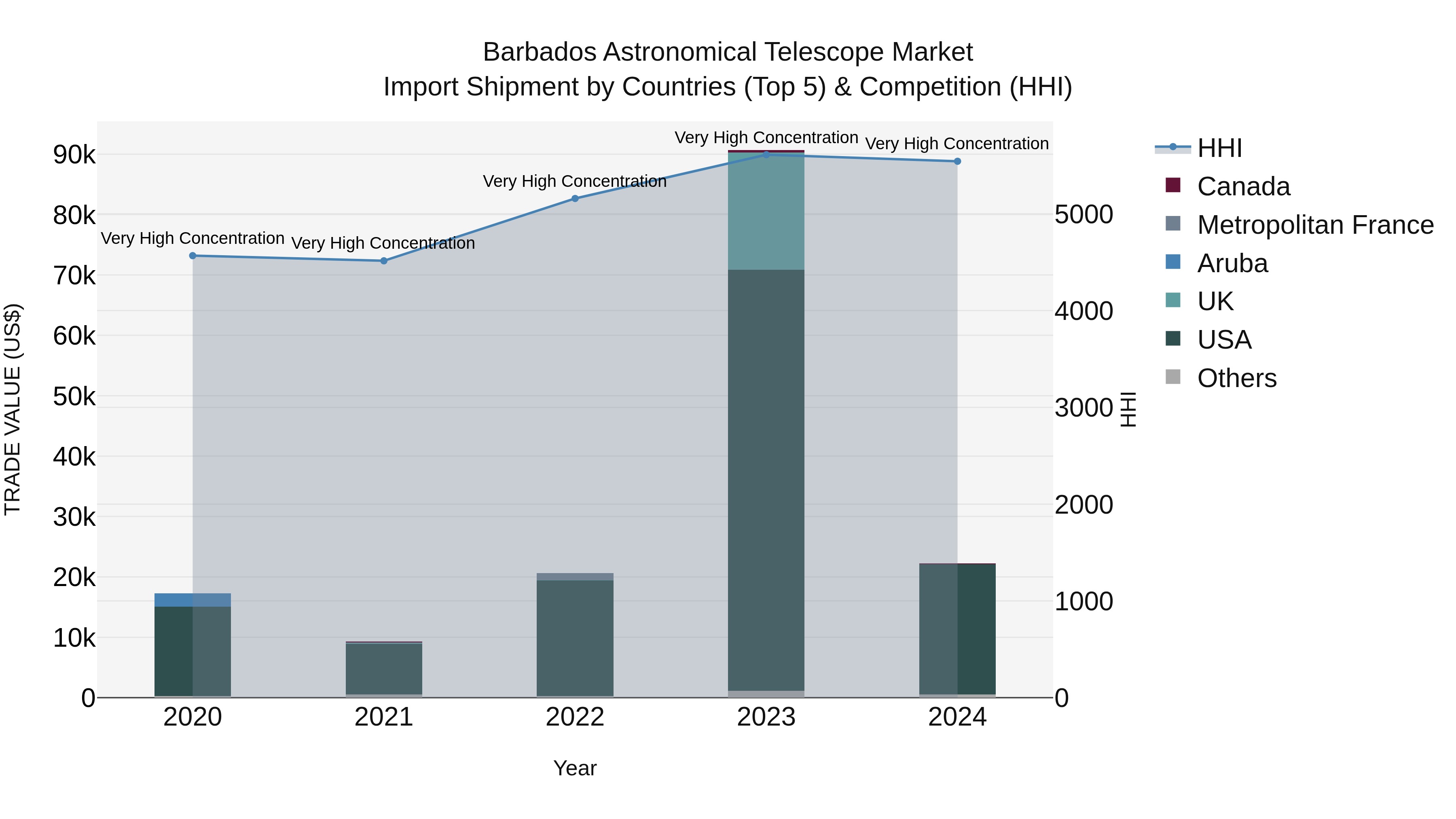 Barbados Astronomical Telescope Market Top 5 Importing Countries and Market Competition (HHI) Analysis