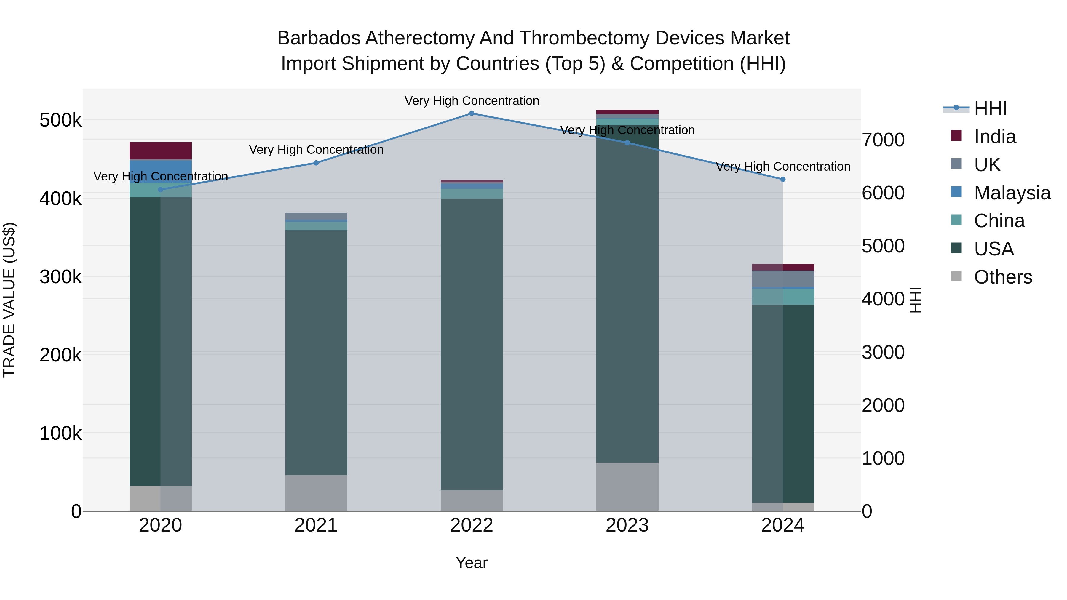 Barbados Atherectomy and Thrombectomy Devices Market Top 5 Importing Countries and Market Competition (HHI) Analysis