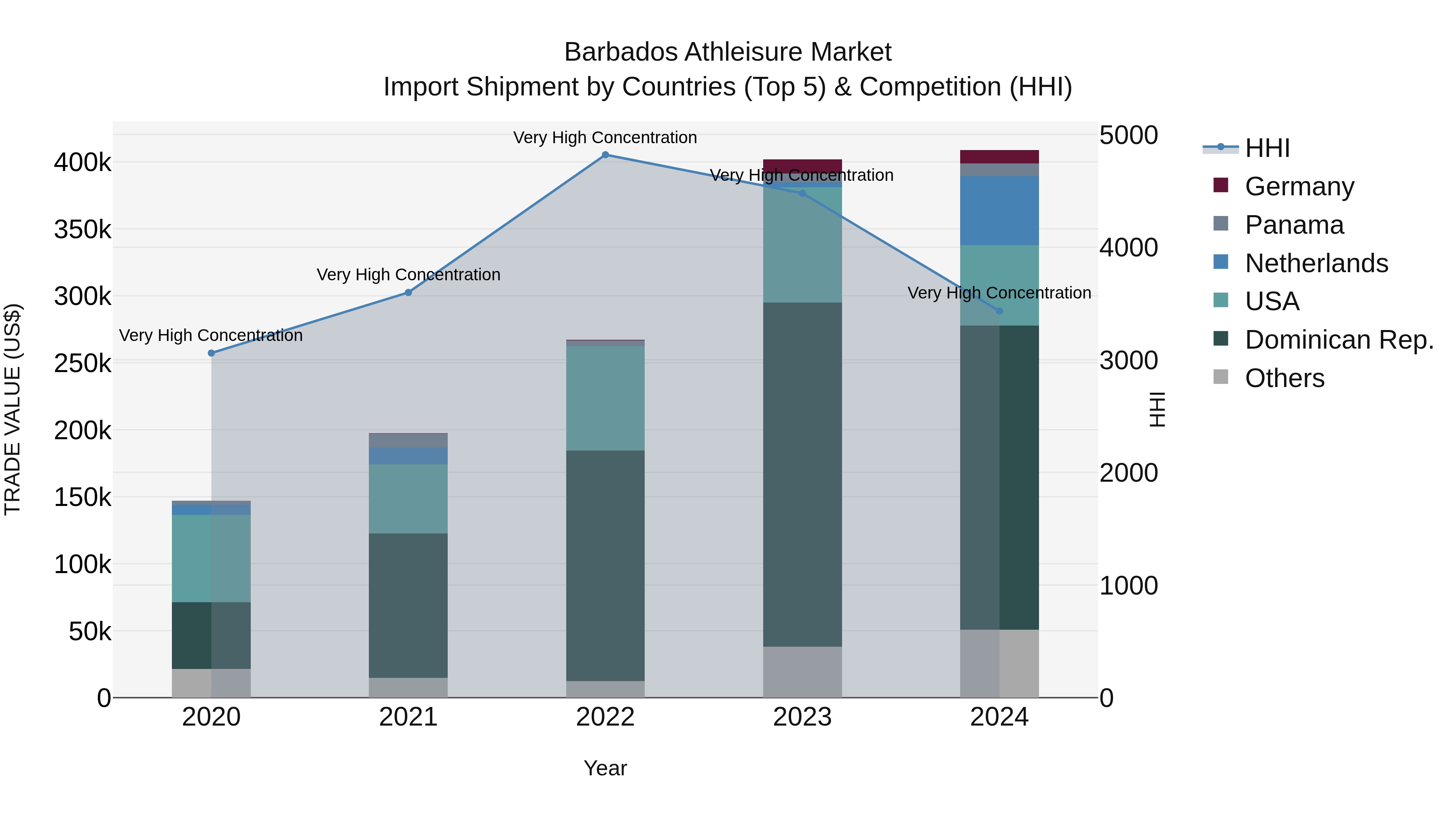 Barbados Athleisure Market Top 5 Importing Countries and Market Competition (HHI) Analysis