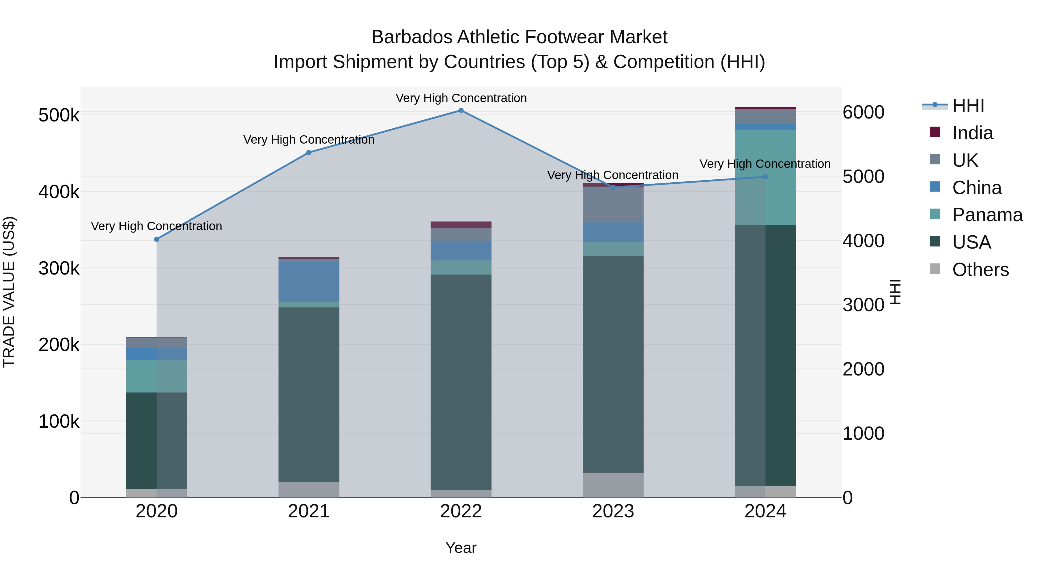 Barbados Athletic Footwear Market Top 5 Importing Countries and Market Competition (HHI) Analysis