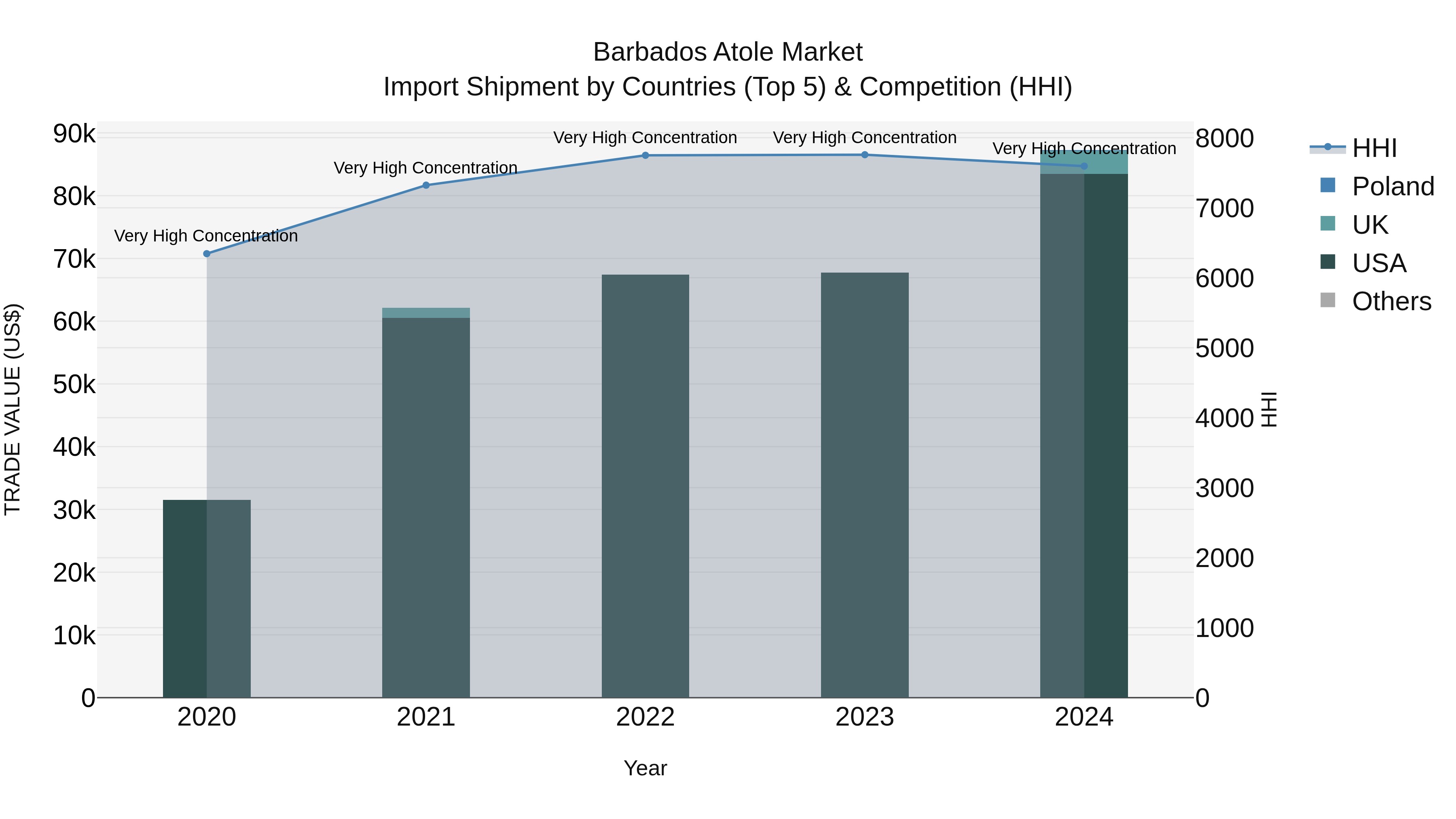 Barbados Atole Market Top 5 Importing Countries and Market Competition (HHI) Analysis