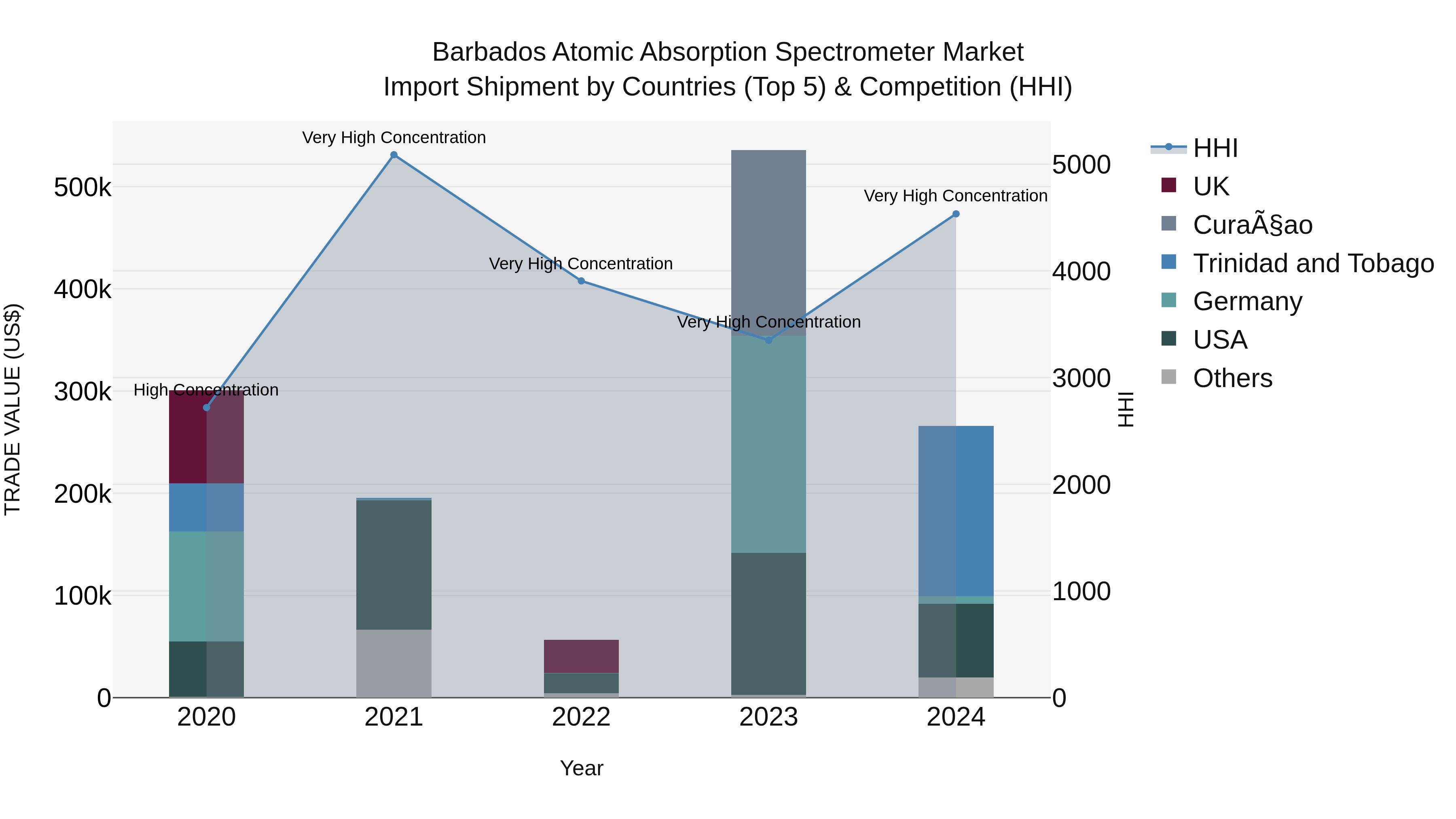 Barbados Atomic Absorption Spectrometer Market Top 5 Importing Countries and Market Competition (HHI) Analysis