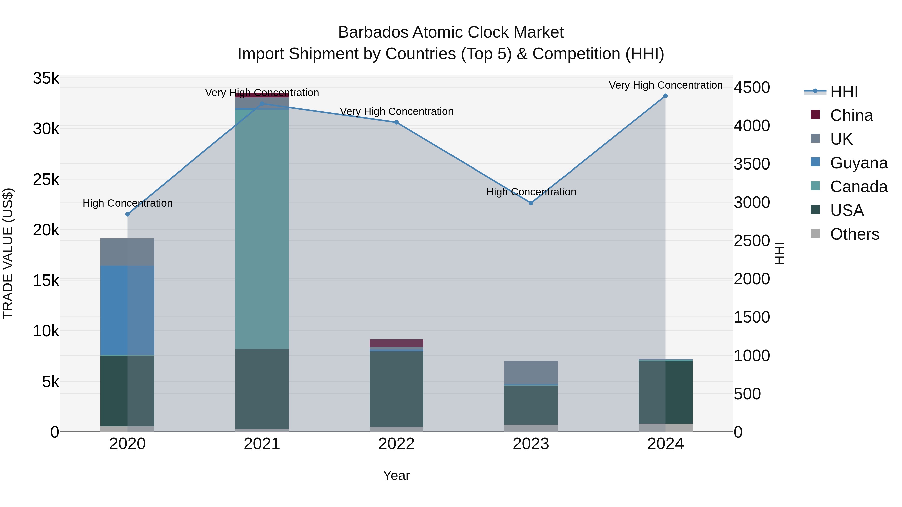 Barbados Atomic Clock Market Top 5 Importing Countries and Market Competition (HHI) Analysis