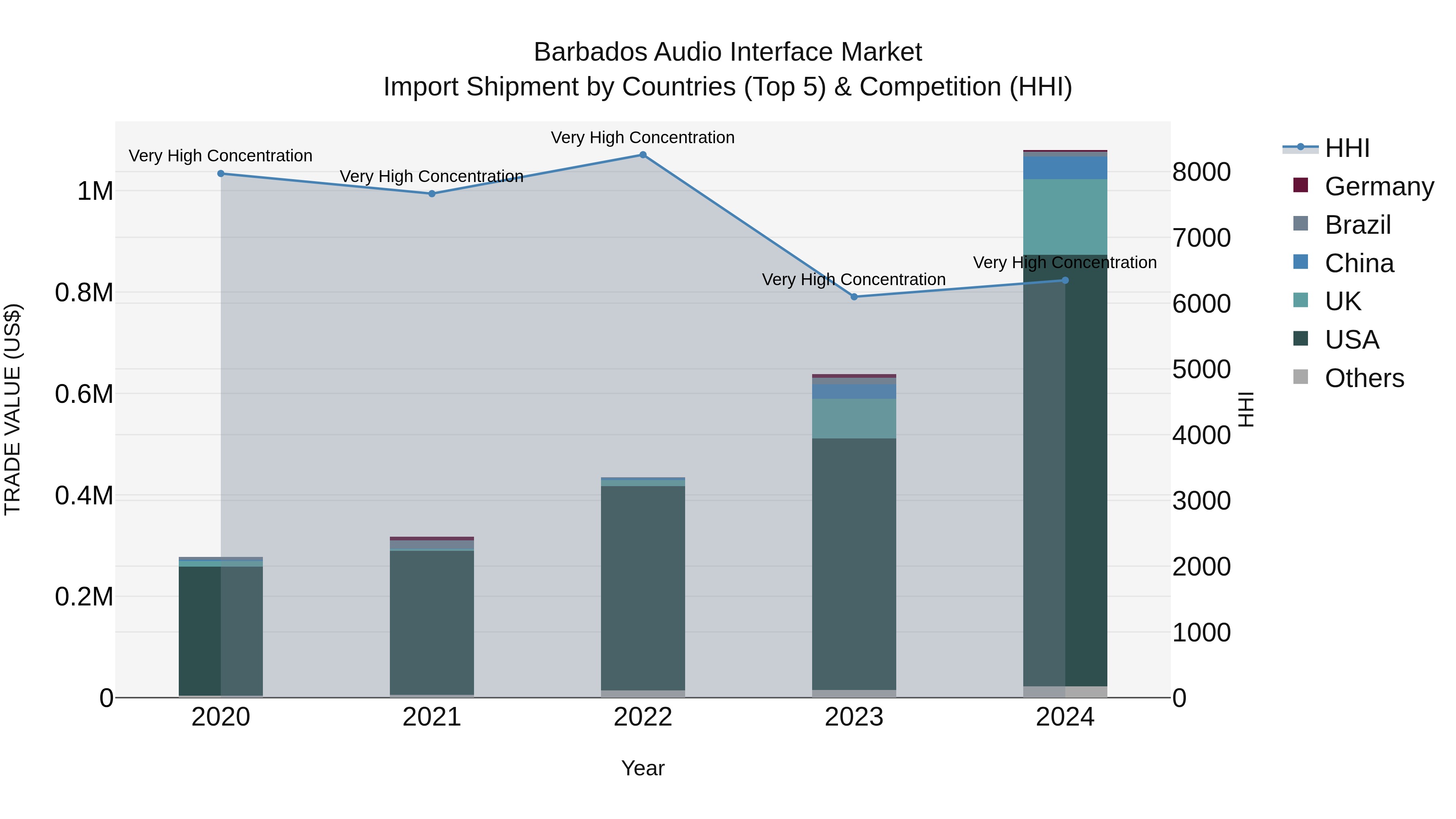 Barbados Audio Interface Market Top 5 Importing Countries and Market Competition (HHI) Analysis