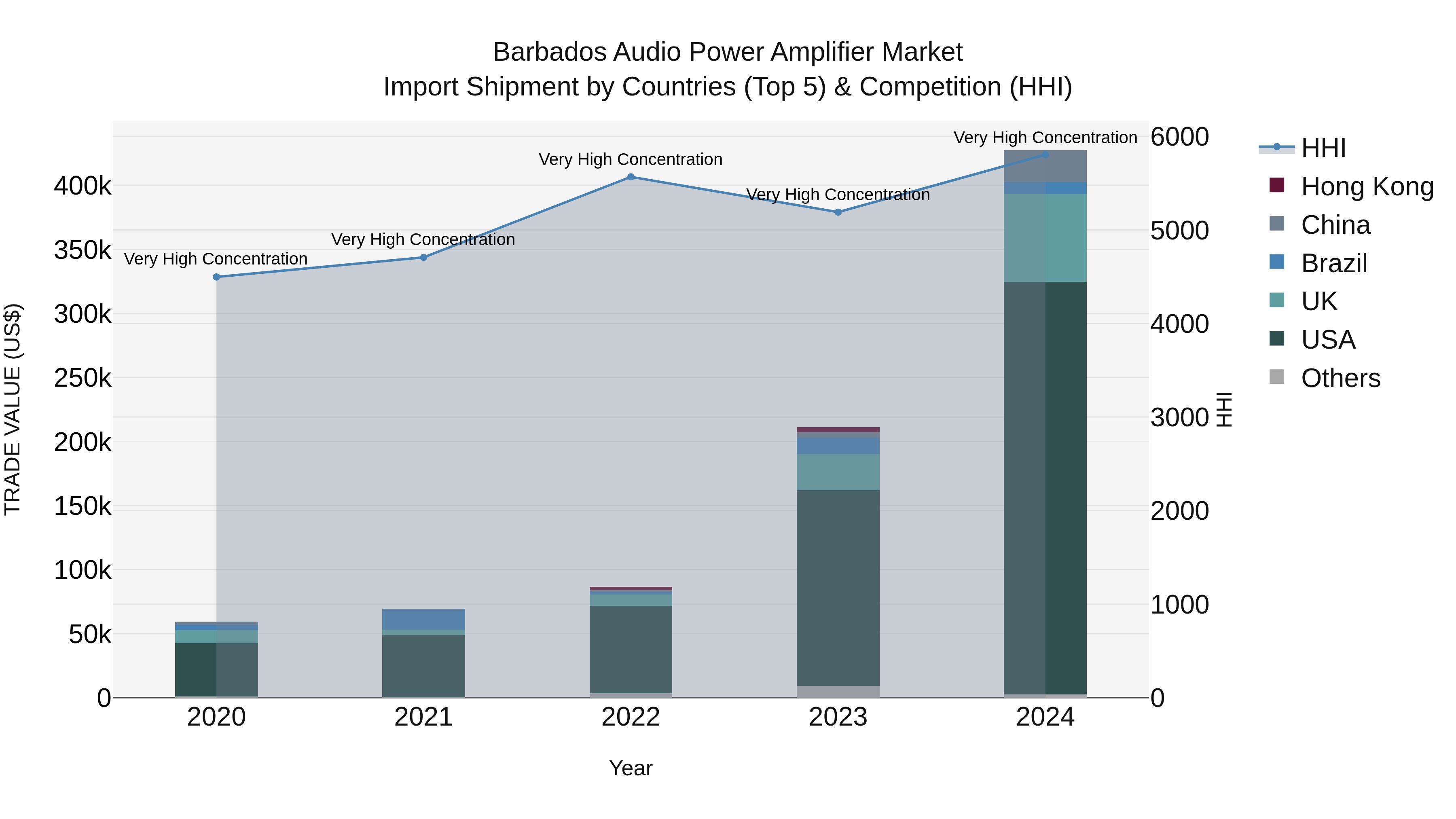 Barbados Audio Power Amplifier Market Top 5 Importing Countries and Market Competition (HHI) Analysis