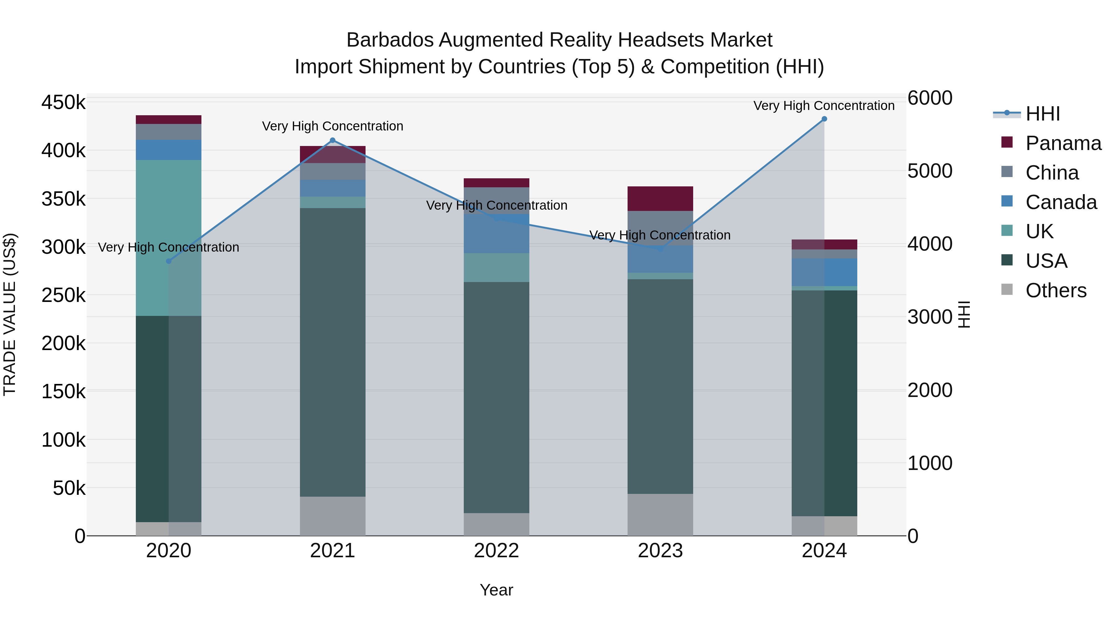 Barbados Augmented Reality Headsets Market Top 5 Importing Countries and Market Competition (HHI) Analysis