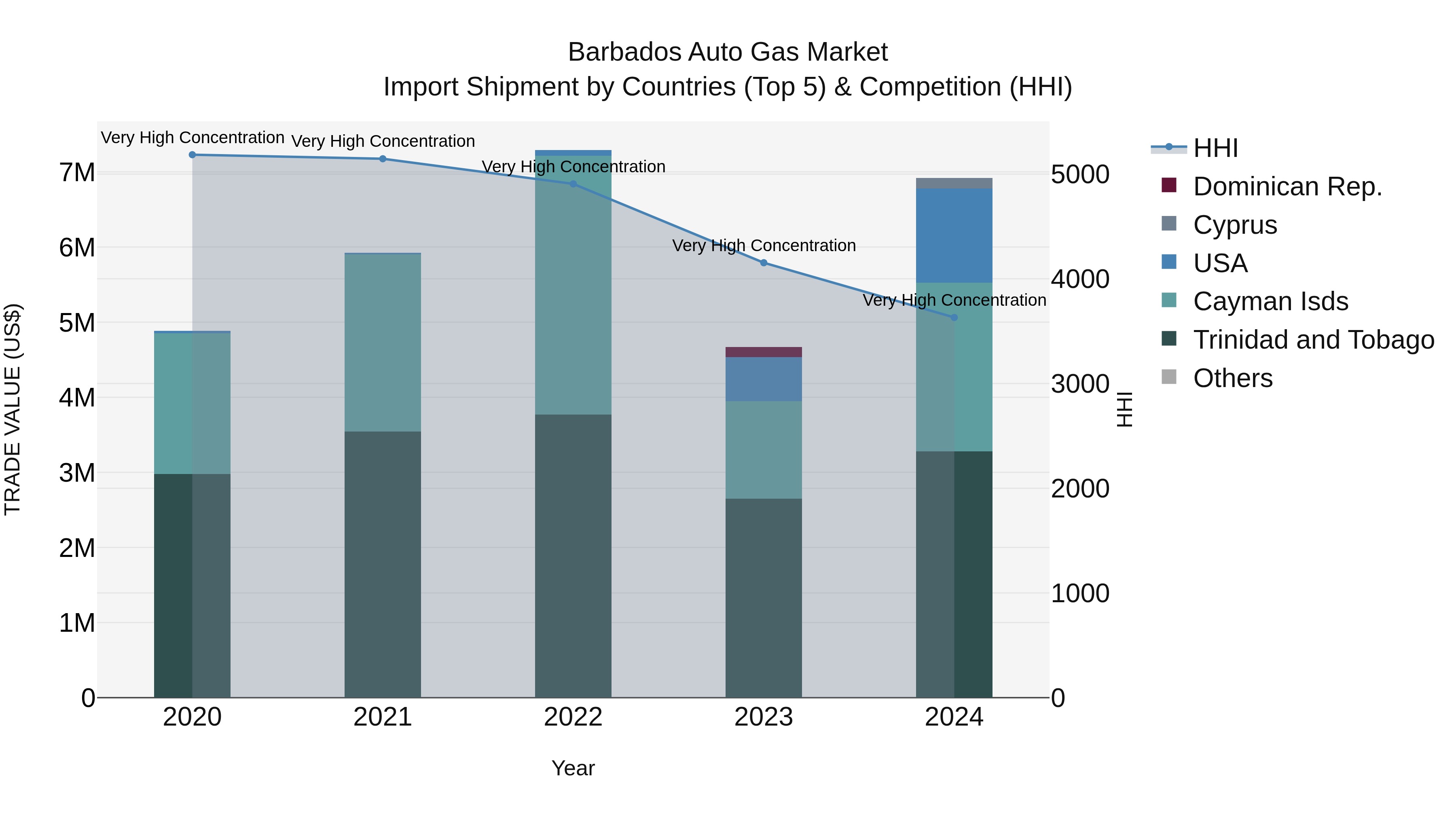 Barbados Auto Gas Market Top 5 Importing Countries and Market Competition (HHI) Analysis
