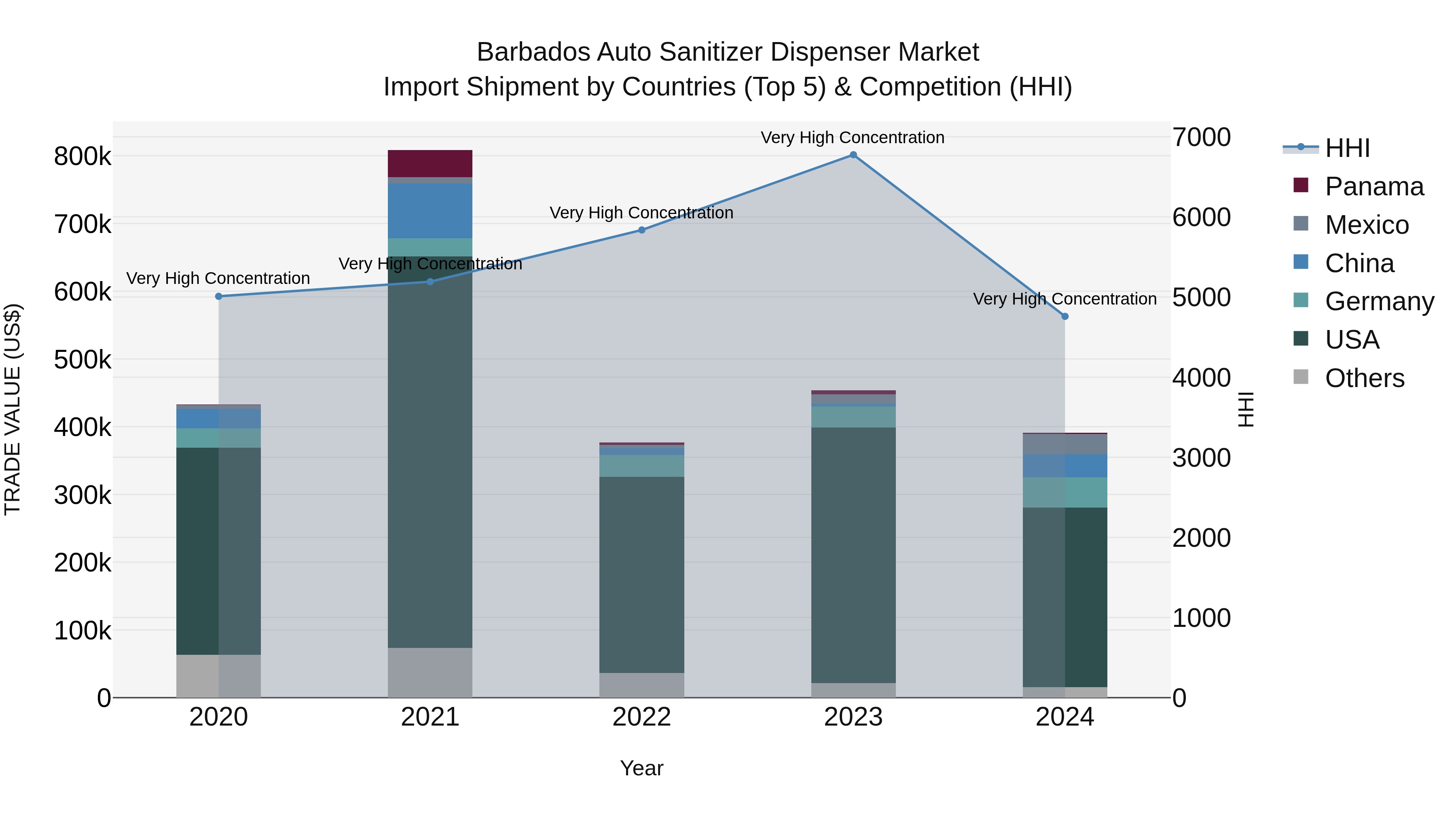 Barbados Auto Sanitizer Dispenser Market Top 5 Importing Countries and Market Competition (HHI) Analysis