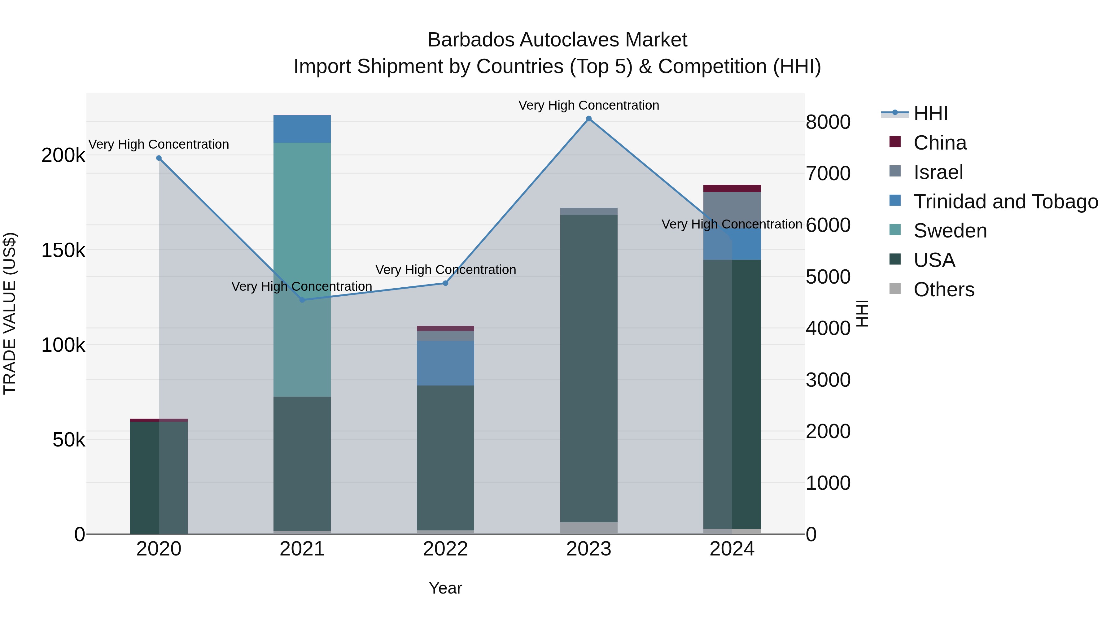 Barbados Autoclaves Market Top 5 Importing Countries and Market Competition (HHI) Analysis