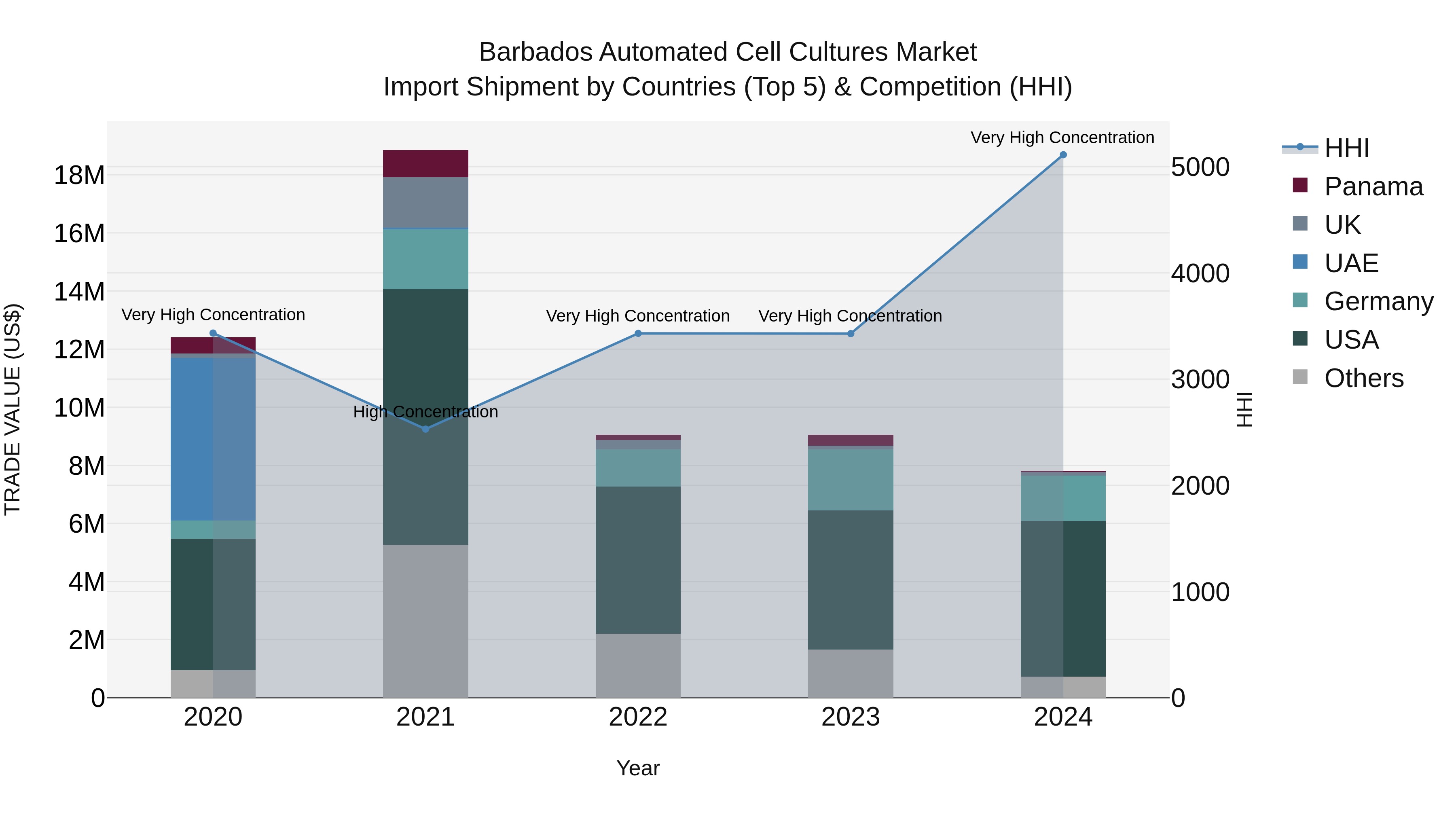 Barbados Automated Cell Cultures Market Top 5 Importing Countries and Market Competition (HHI) Analysis