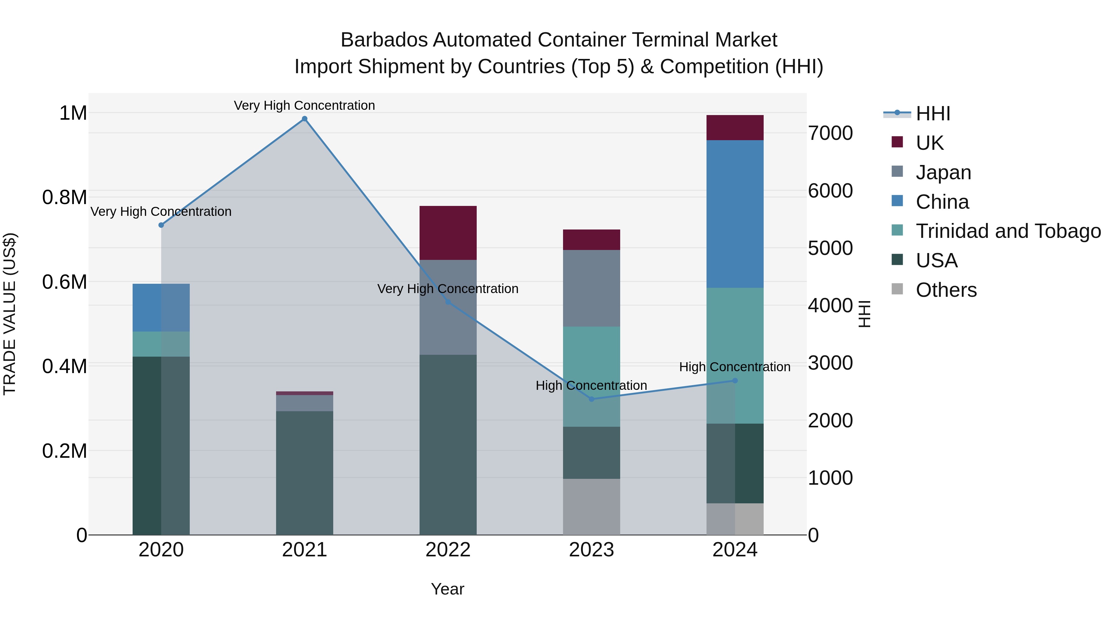 Barbados Automated Container Terminal Market Top 5 Importing Countries and Market Competition (HHI) Analysis