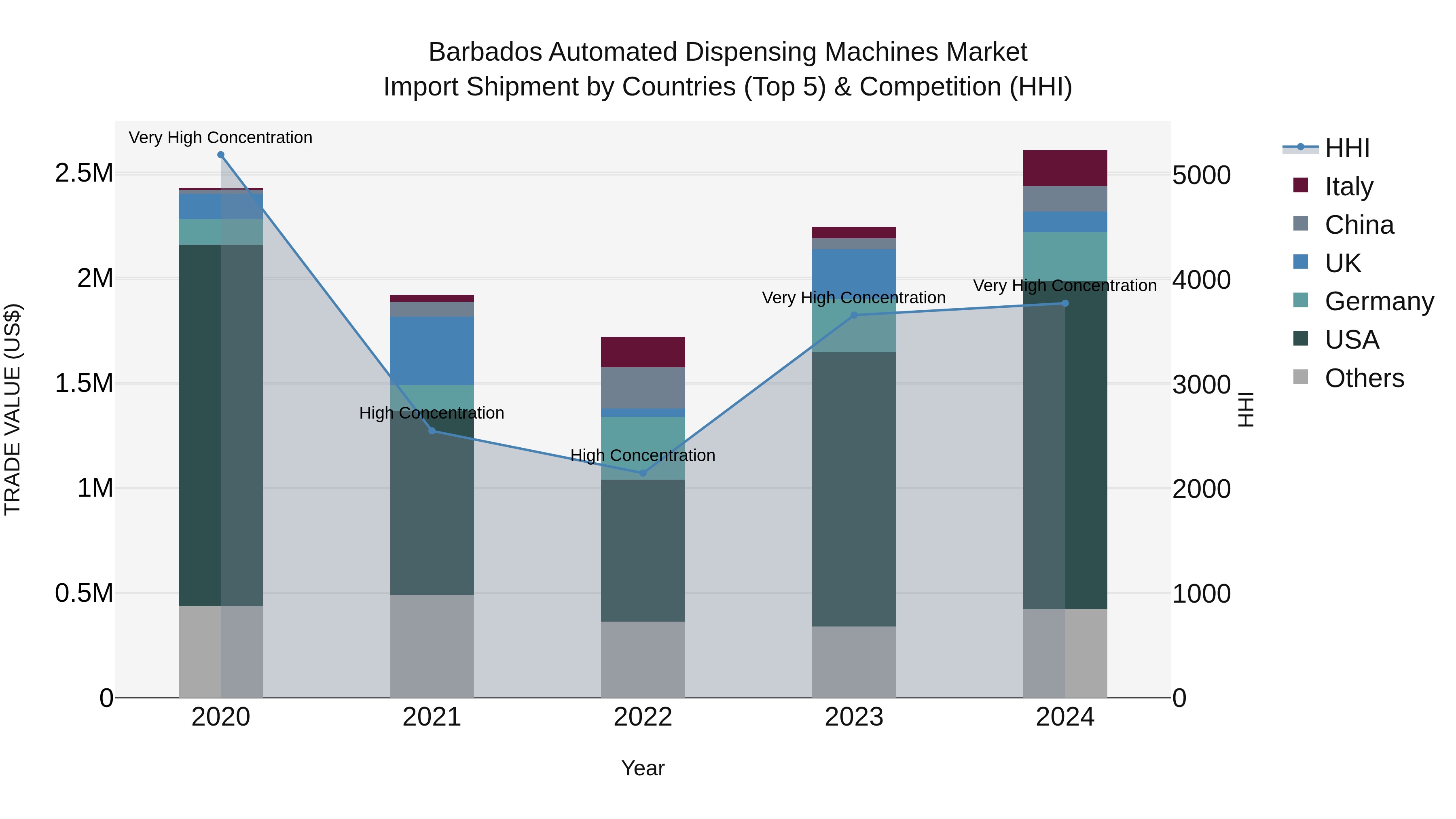 Barbados Automated Dispensing Machines Market Top 5 Importing Countries and Market Competition (HHI) Analysis