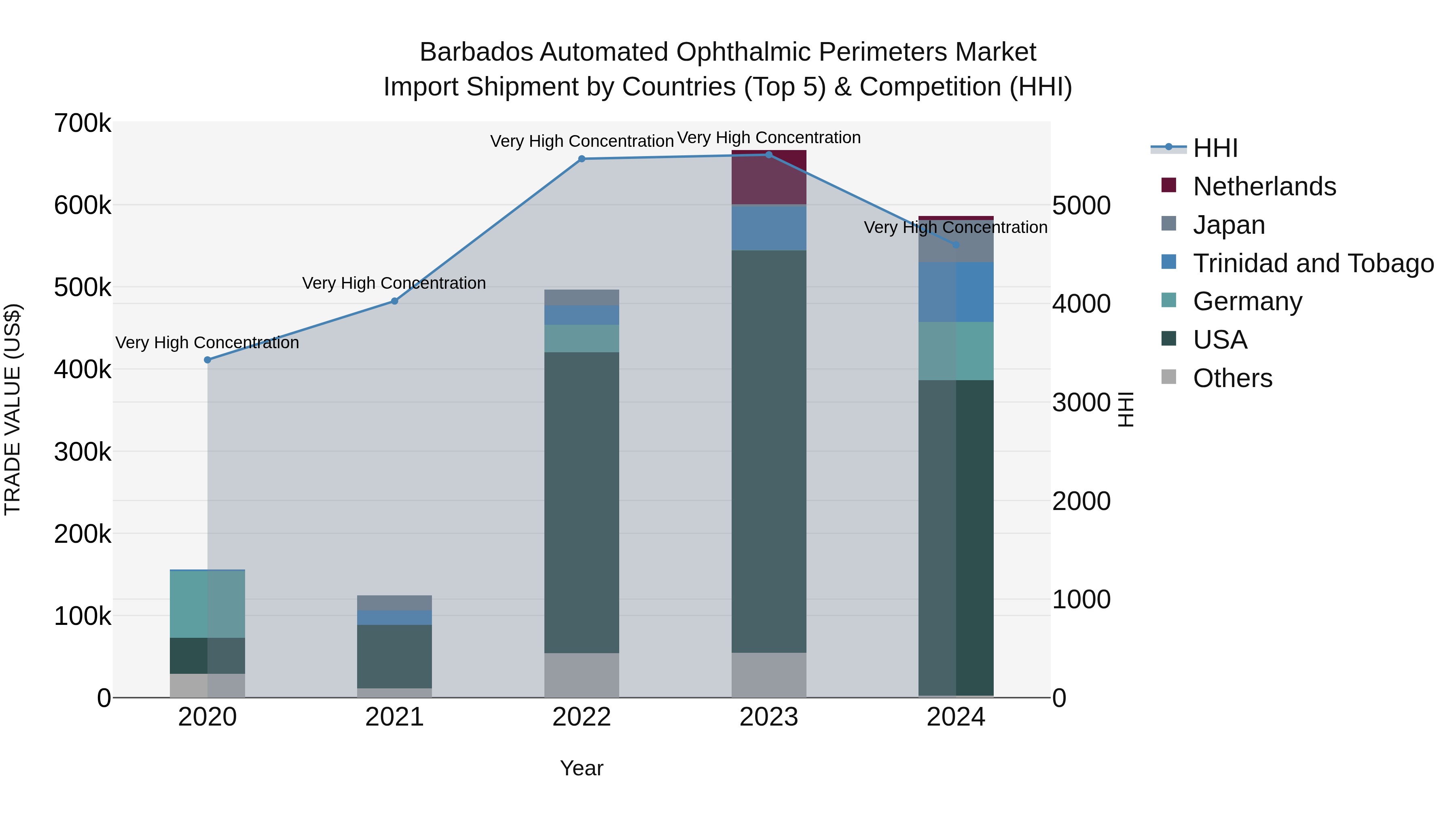 Barbados Automated Ophthalmic Perimeters Market Top 5 Importing Countries and Market Competition (HHI) Analysis