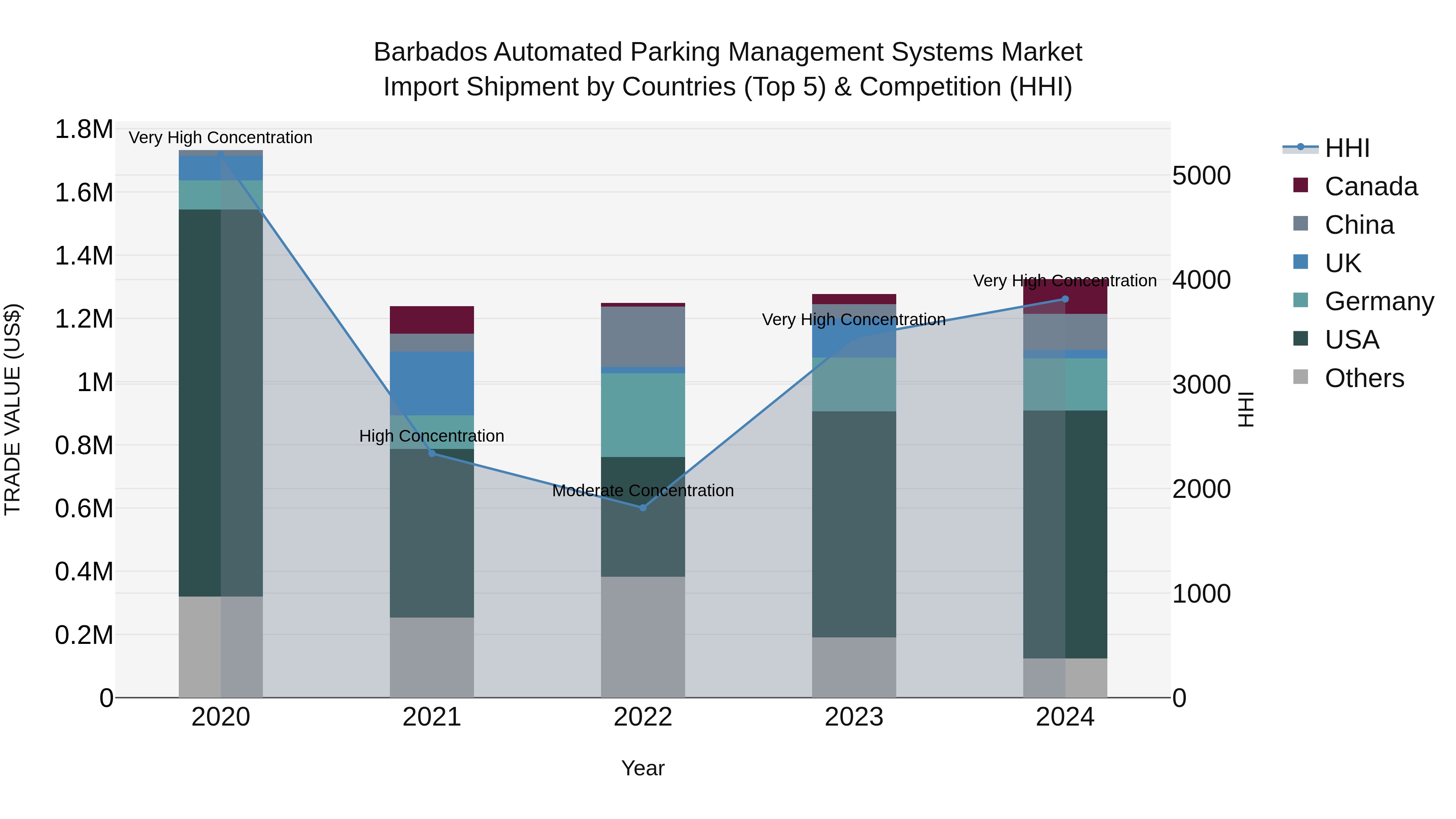 Barbados Automated Parking Management Systems Market Top 5 Importing Countries and Market Competition (HHI) Analysis