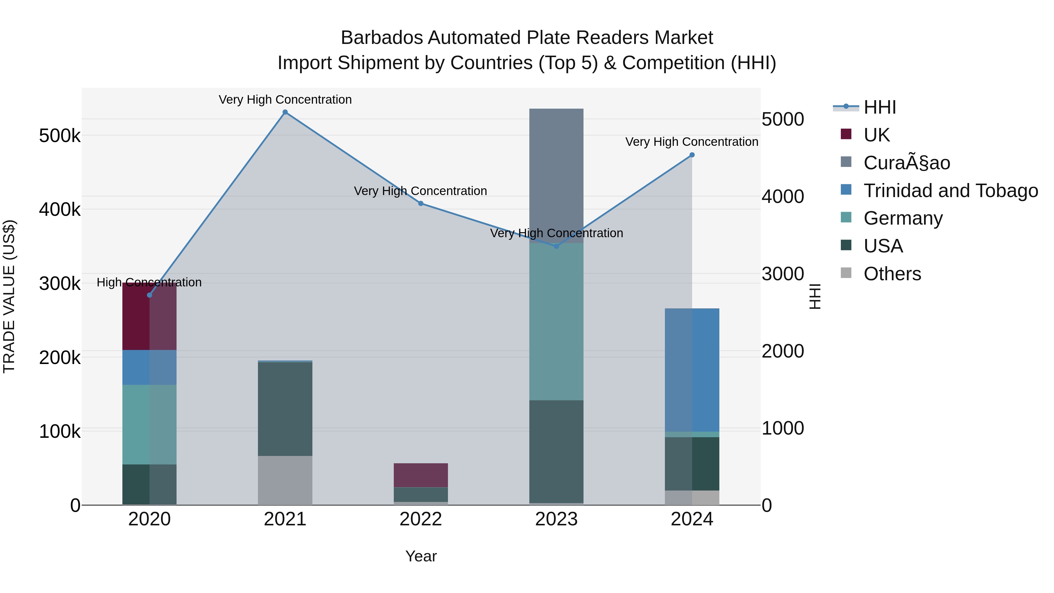 Barbados Automated Plate Readers Market Top 5 Importing Countries and Market Competition (HHI) Analysis