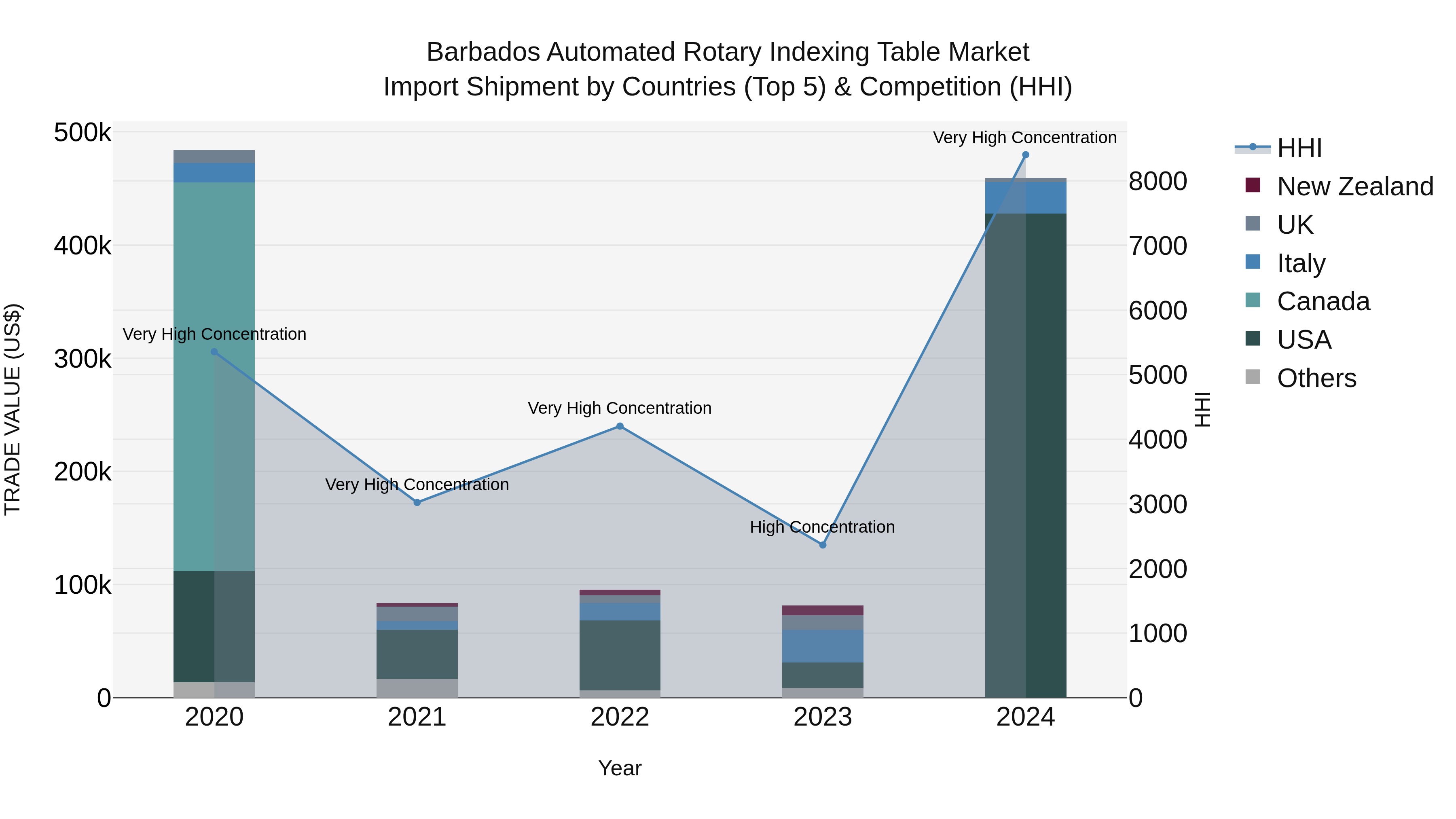 Barbados Automated Rotary Indexing Table Market Top 5 Importing Countries and Market Competition (HHI) Analysis