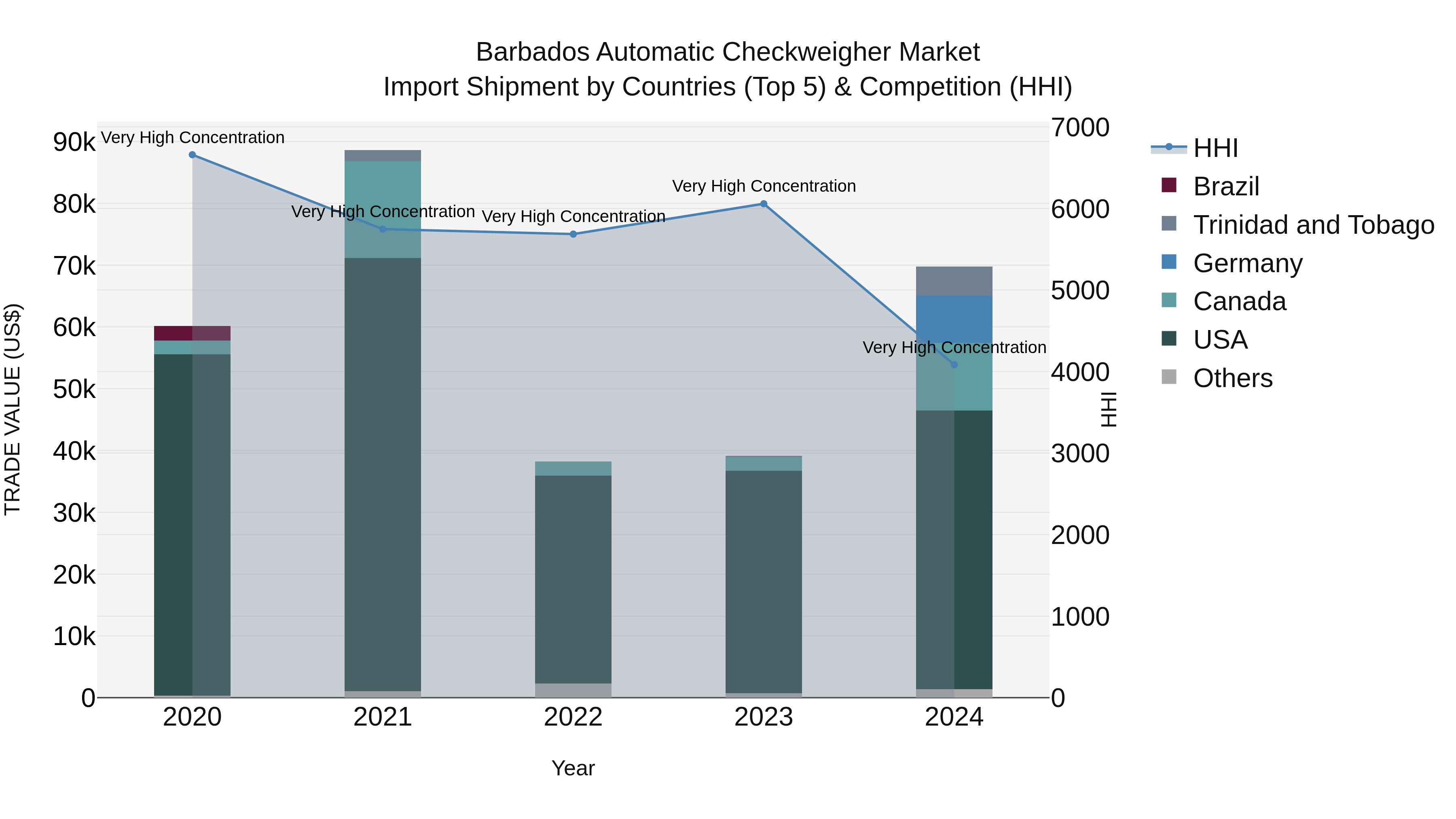 Barbados Automatic Checkweigher Market Top 5 Importing Countries and Market Competition (HHI) Analysis